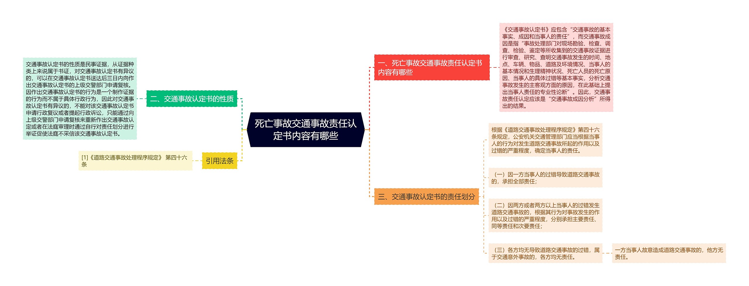 死亡事故交通事故责任认定书内容有哪些思维导图