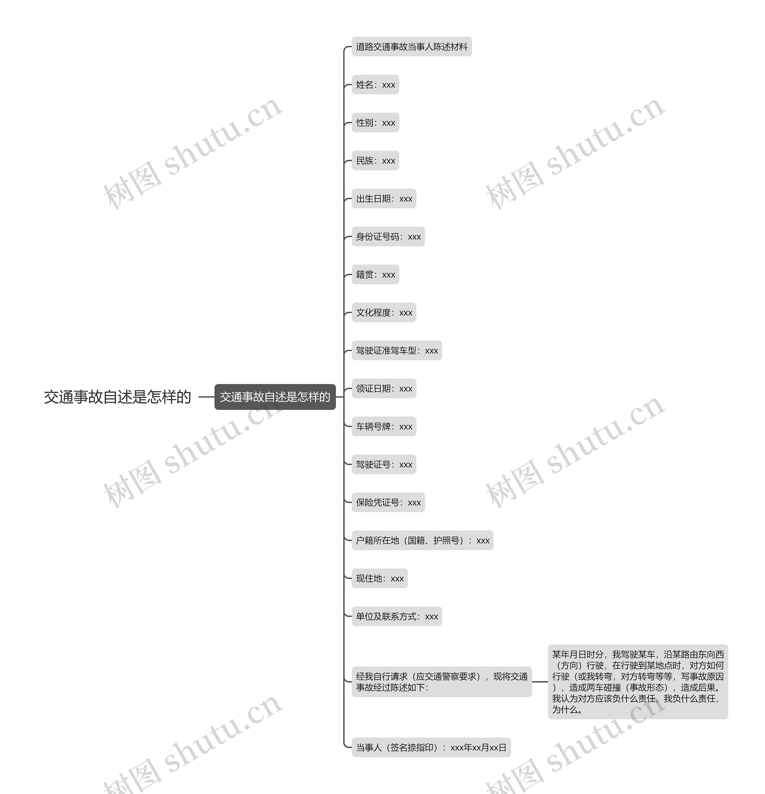 交通事故自述是怎样的思维导图