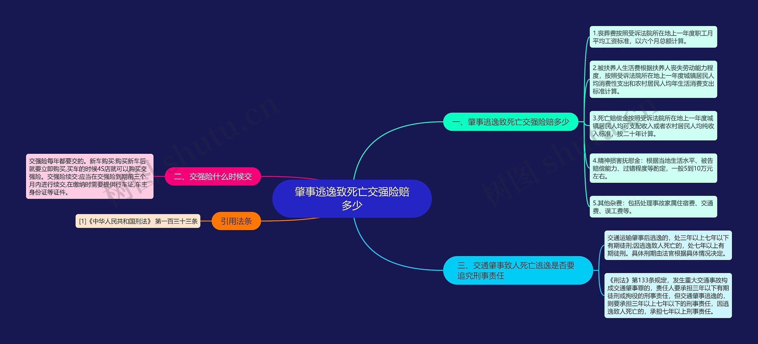 肇事逃逸致死亡交强险赔多少思维导图