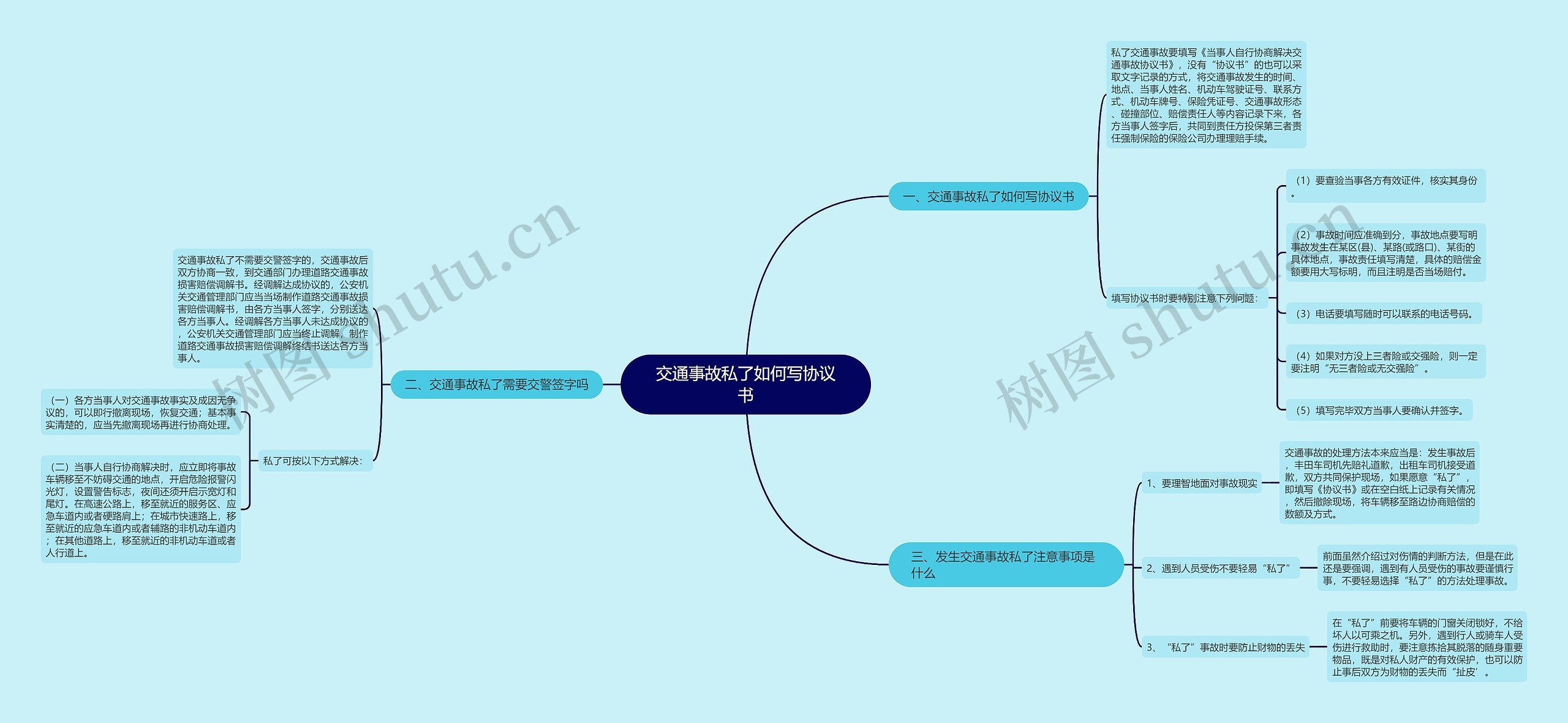 交通事故私了如何写协议书思维导图