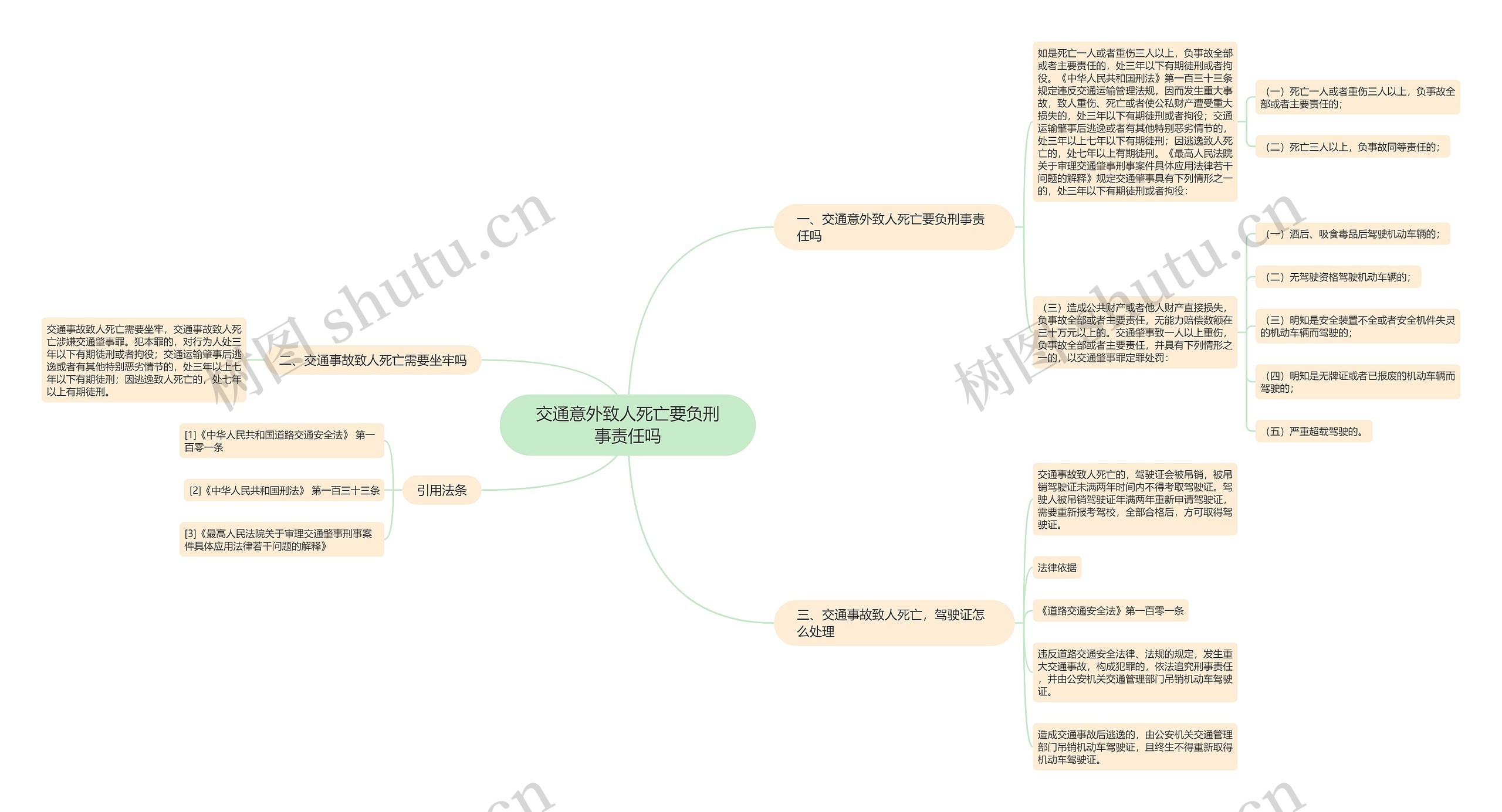 交通意外致人死亡要负刑事责任吗思维导图