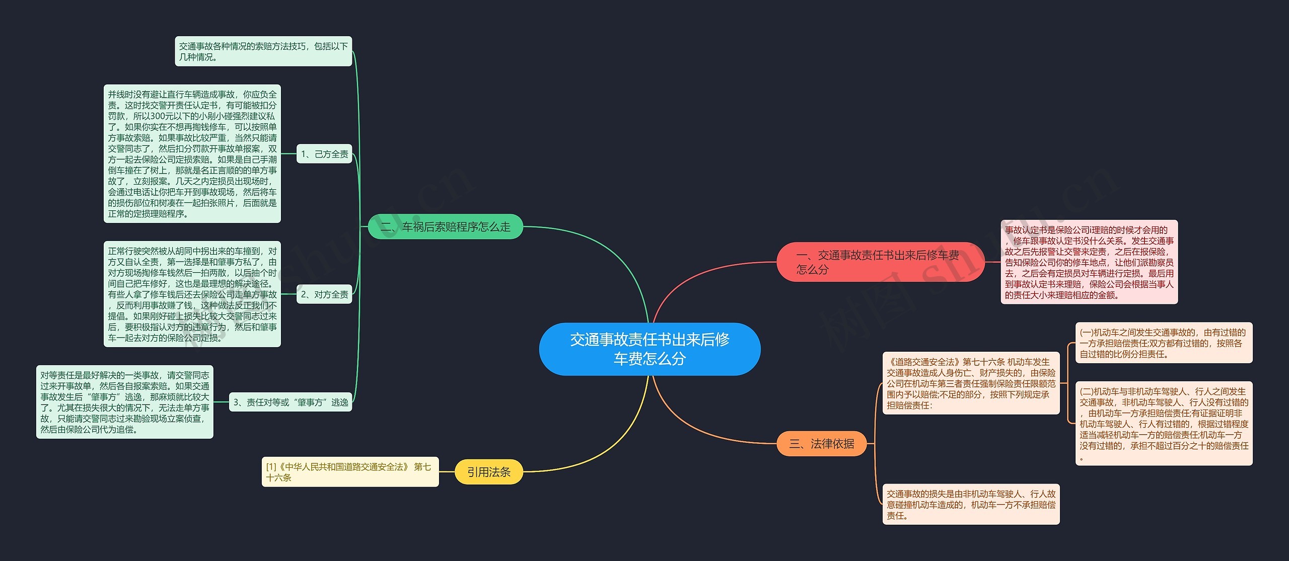 交通事故责任书出来后修车费怎么分