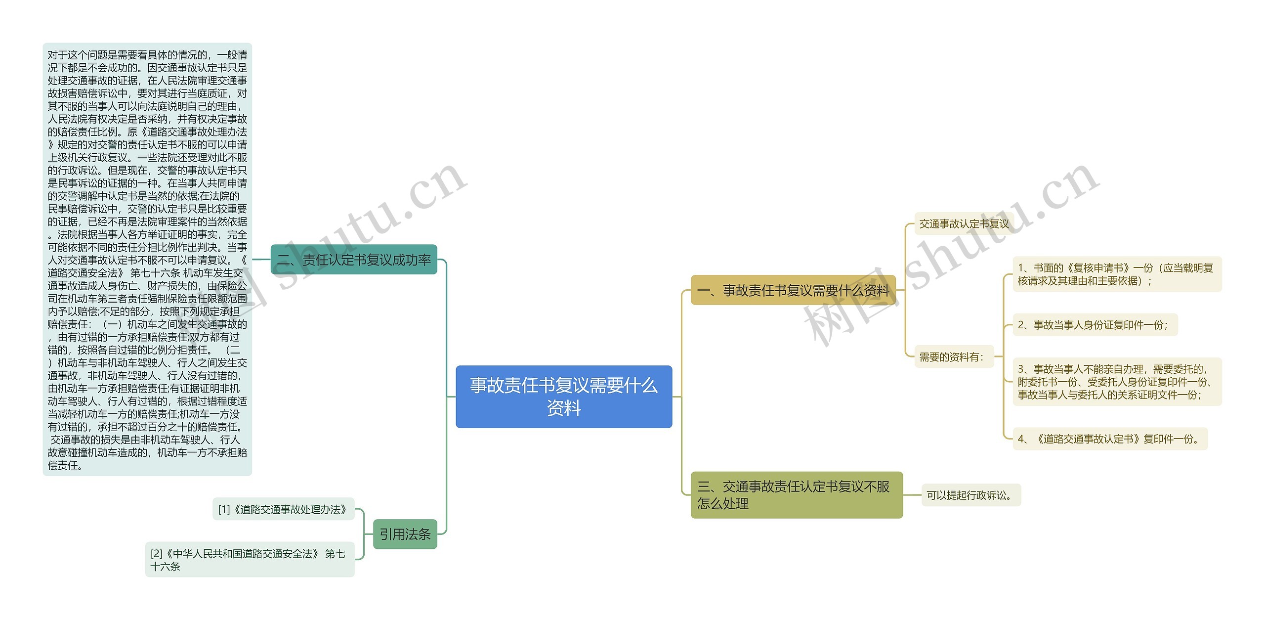 事故责任书复议需要什么资料