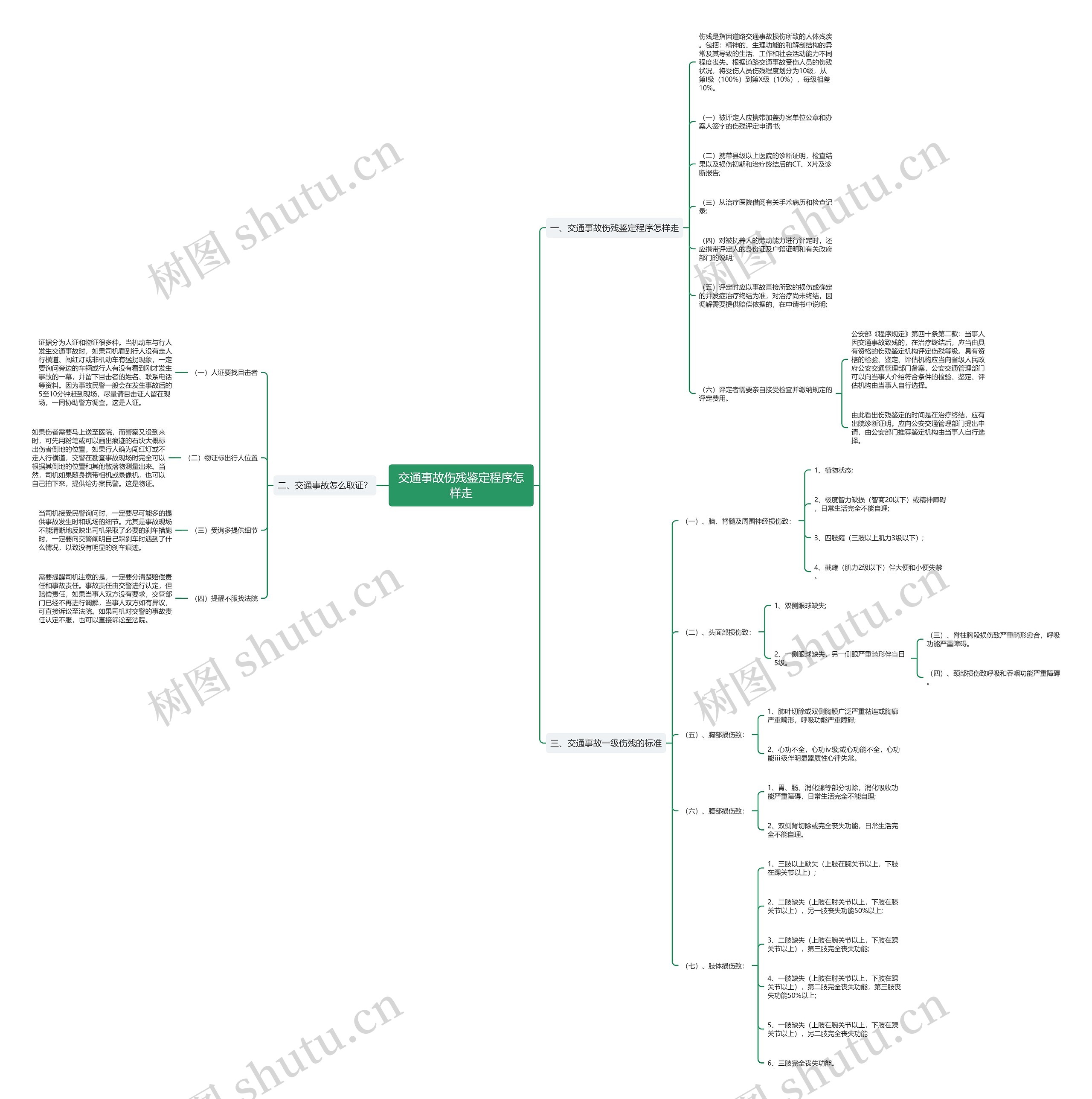 交通事故伤残鉴定程序怎样走思维导图