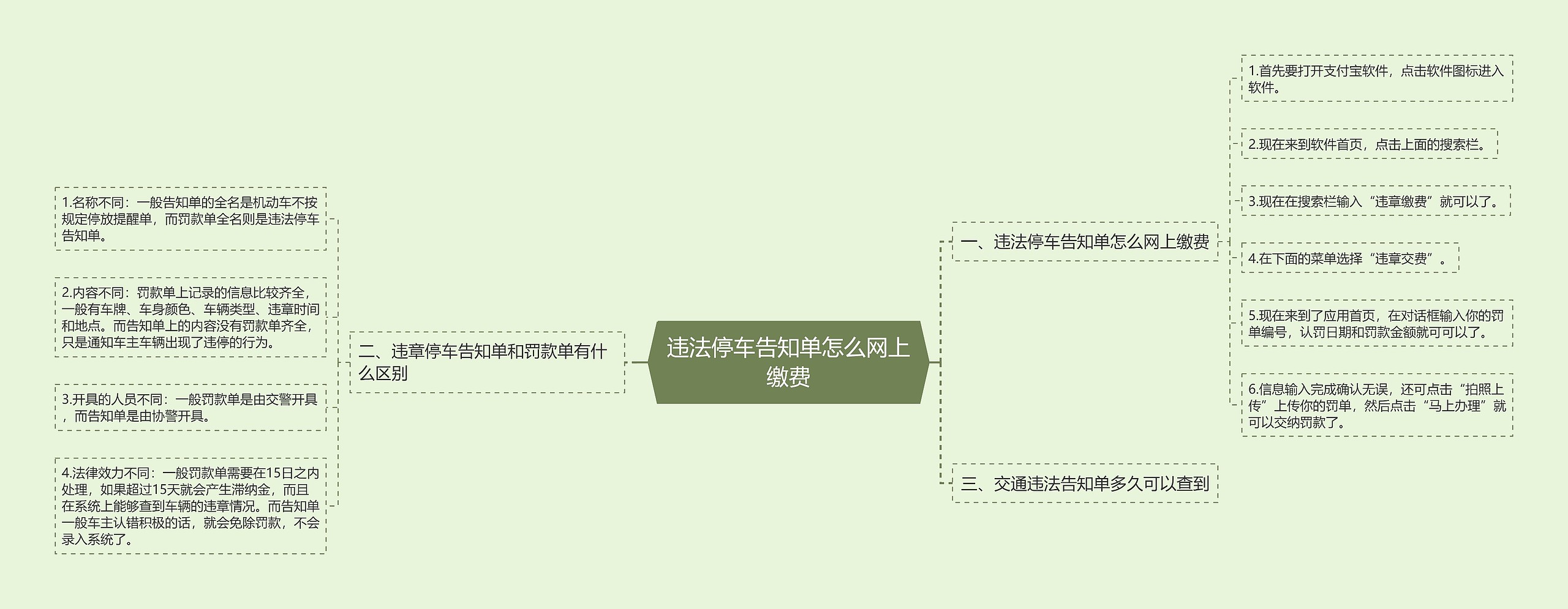 违法停车告知单怎么网上缴费思维导图