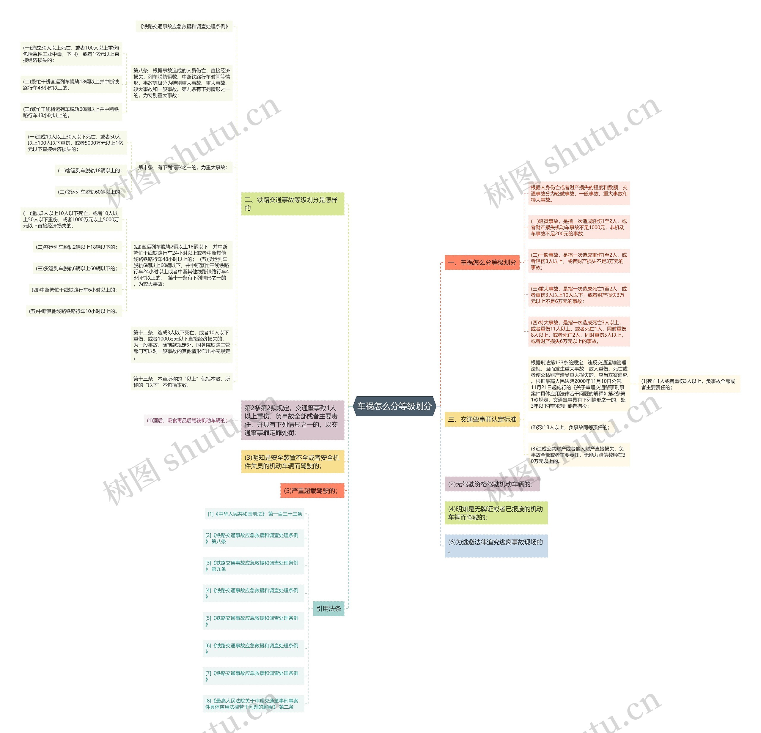 车祸怎么分等级划分思维导图