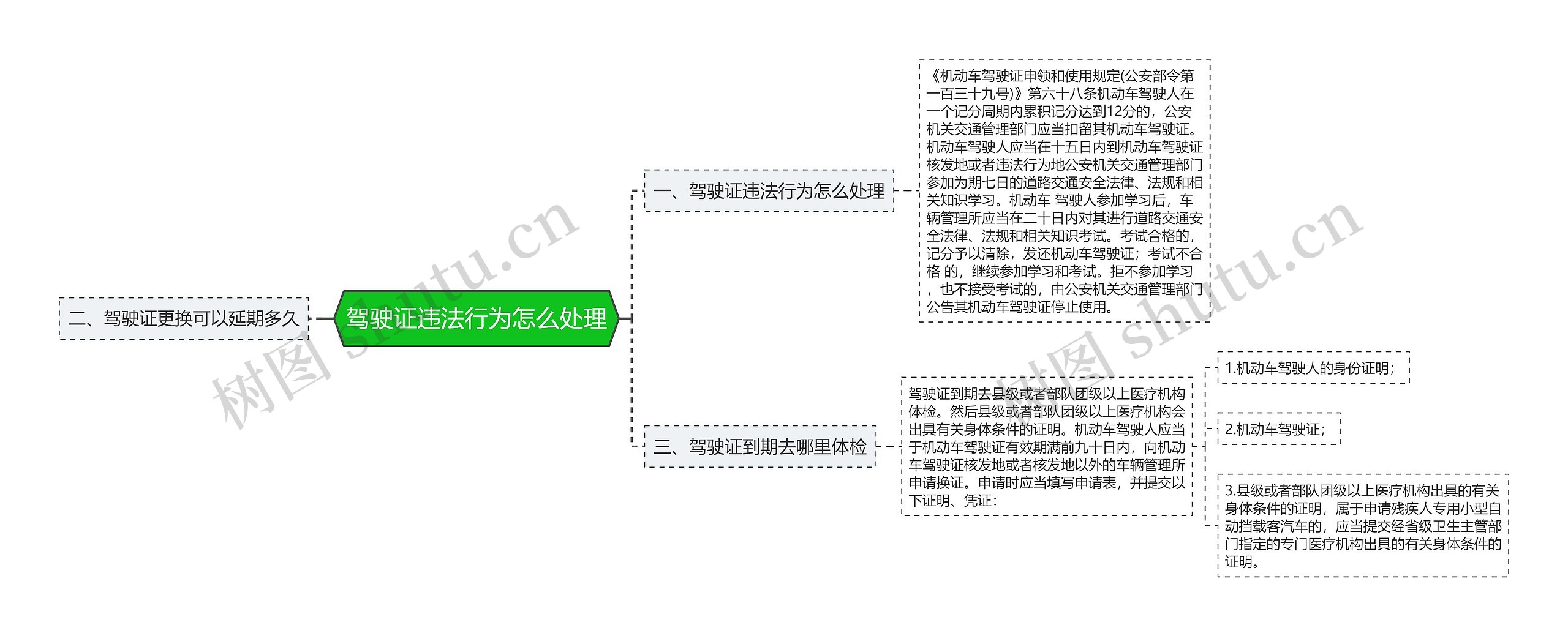 驾驶证违法行为怎么处理思维导图