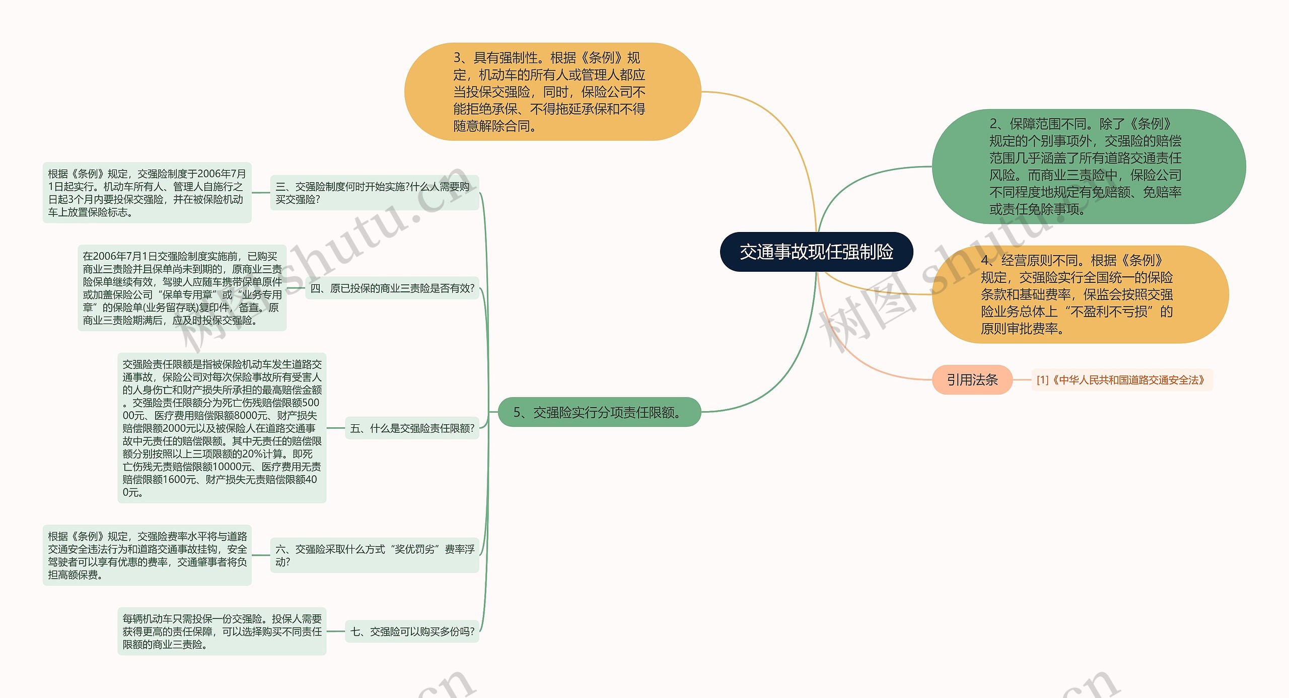 交通事故现任强制险思维导图