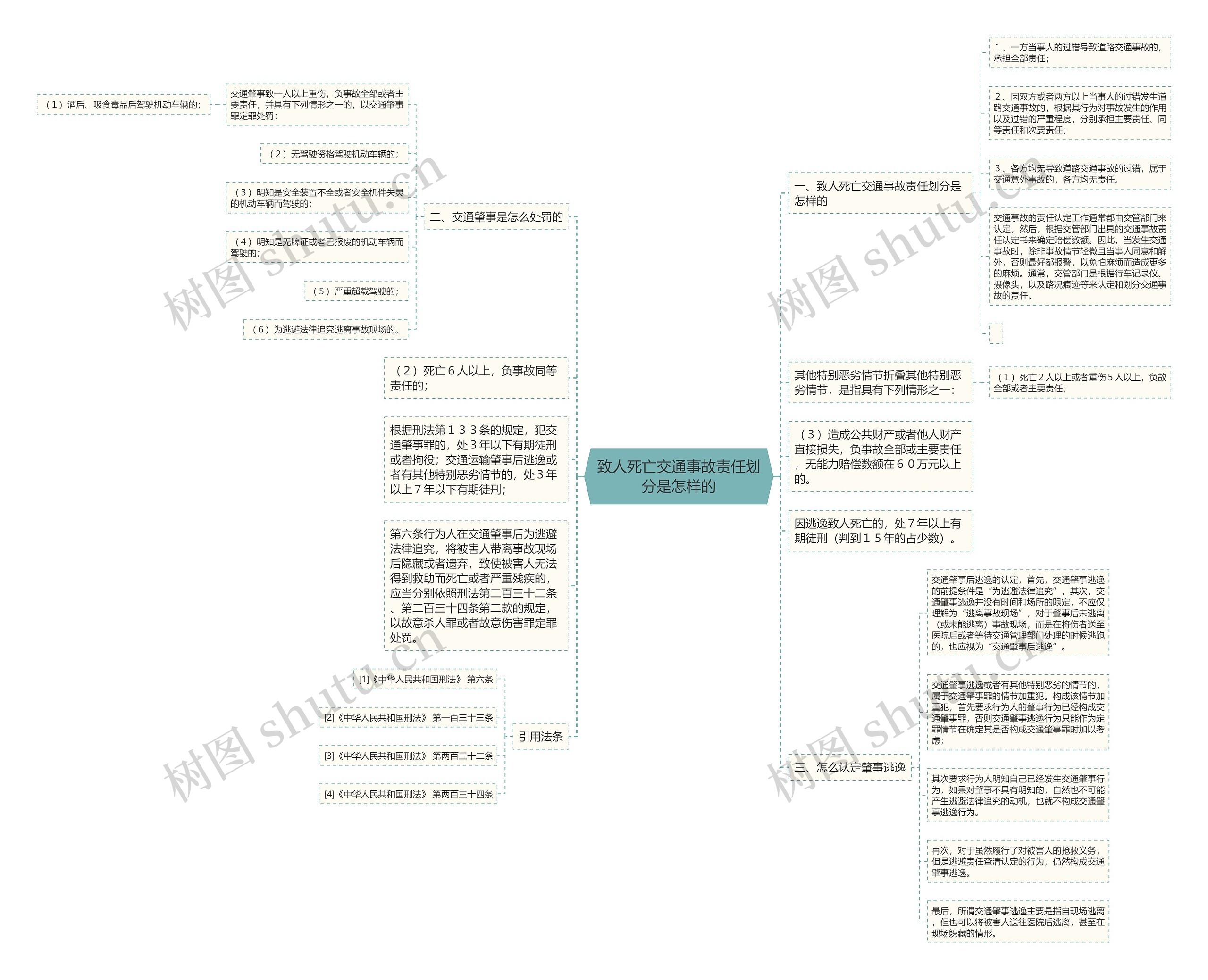 致人死亡交通事故责任划分是怎样的思维导图