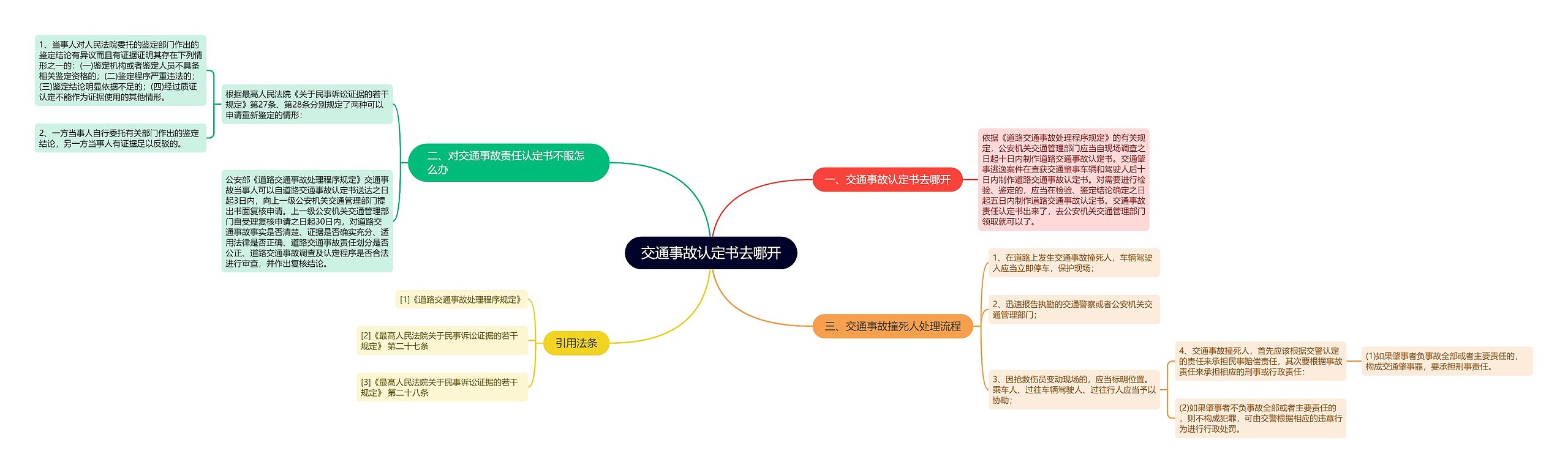 交通事故认定书去哪开思维导图