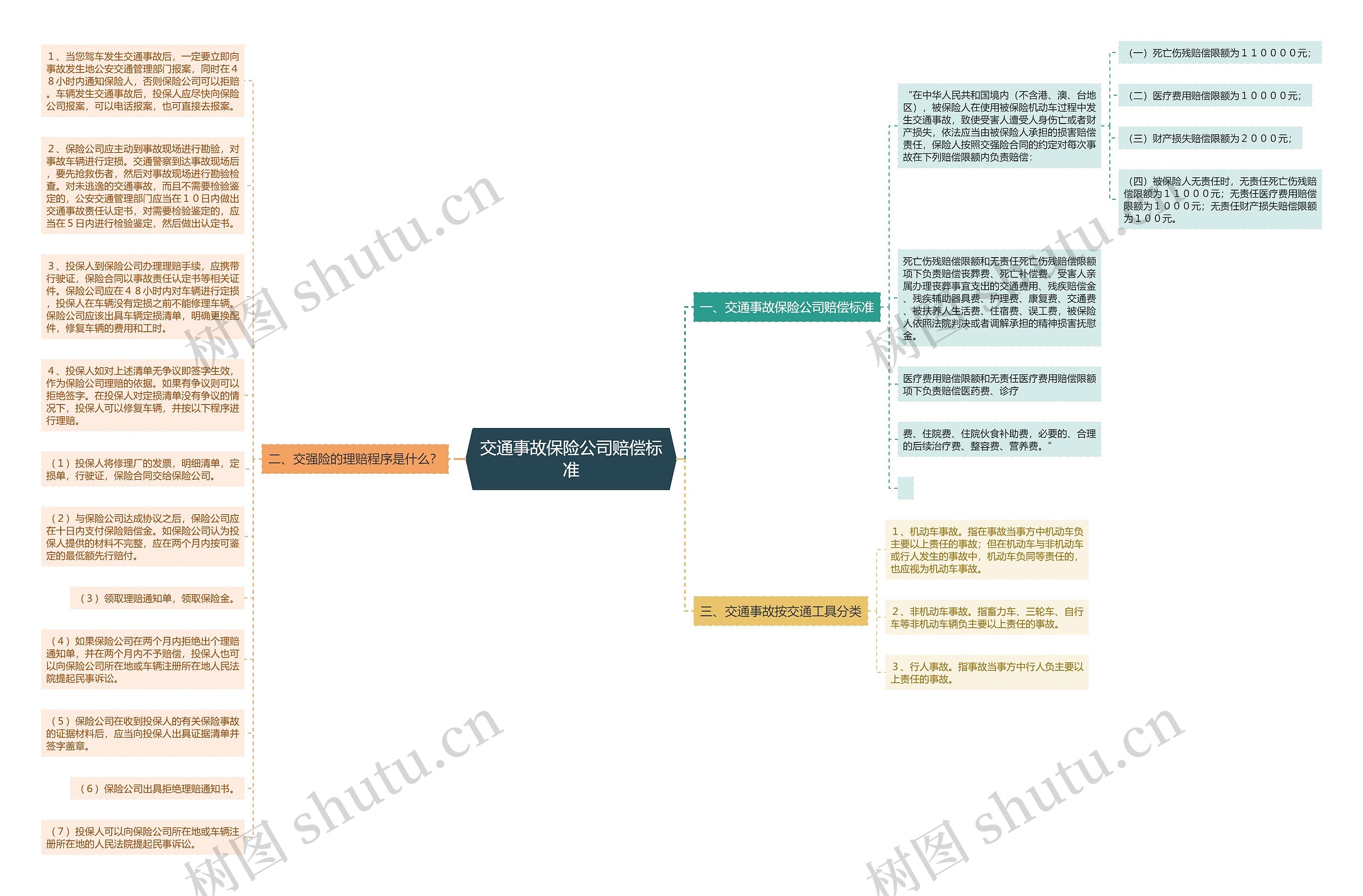 交通事故保险公司赔偿标准思维导图