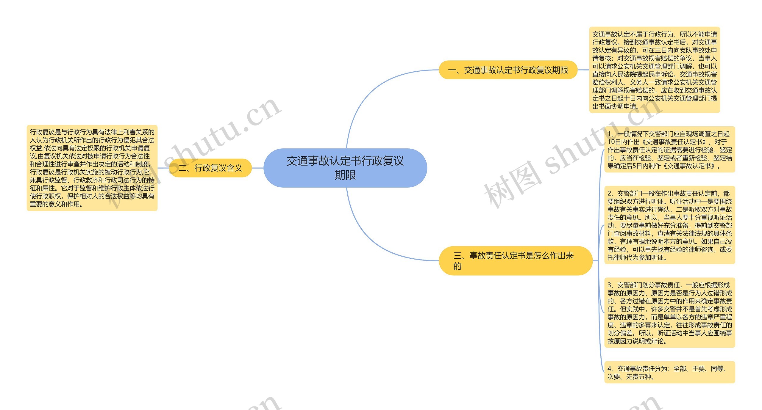 交通事故认定书行政复议期限思维导图