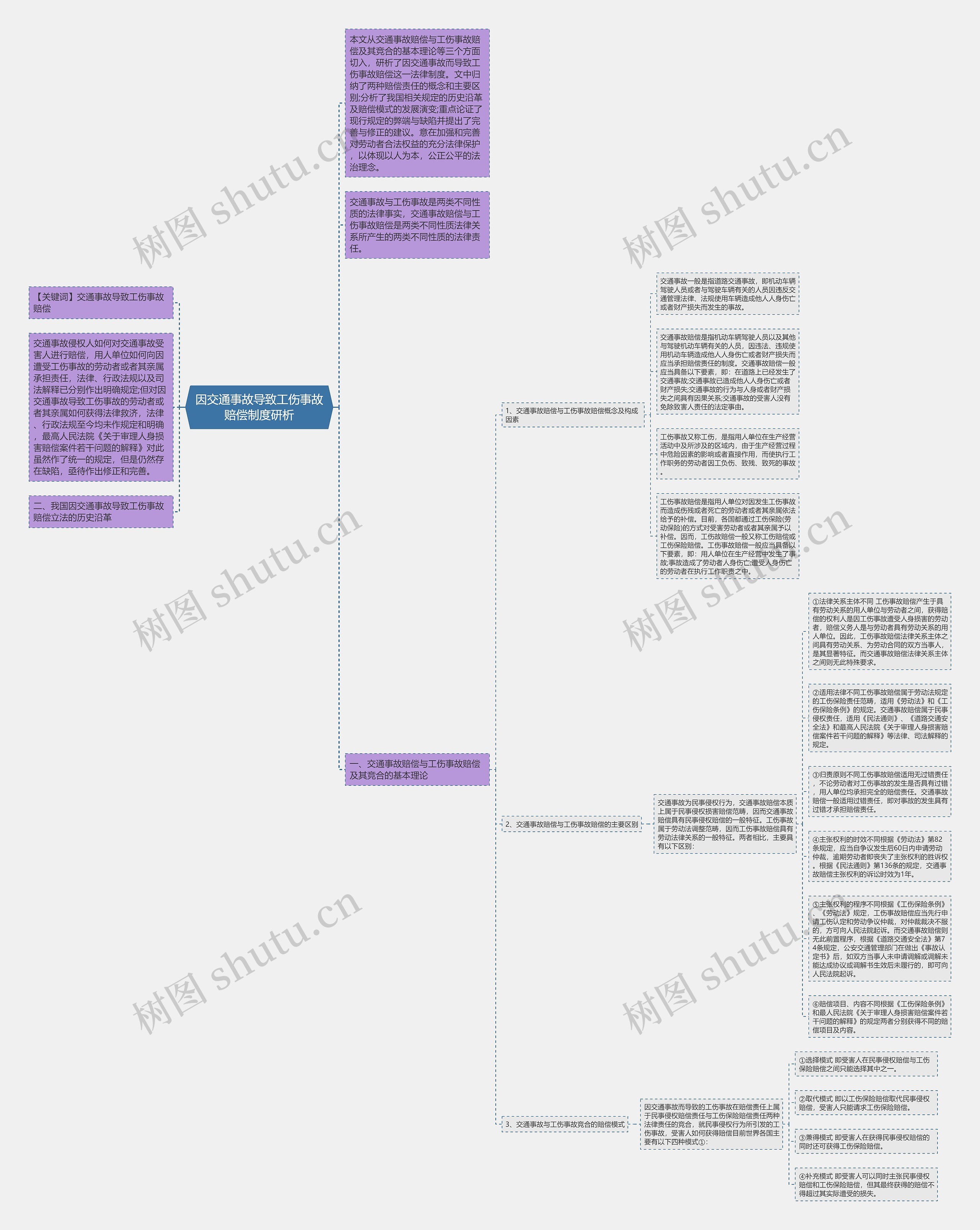 因交通事故导致工伤事故赔偿制度研析思维导图