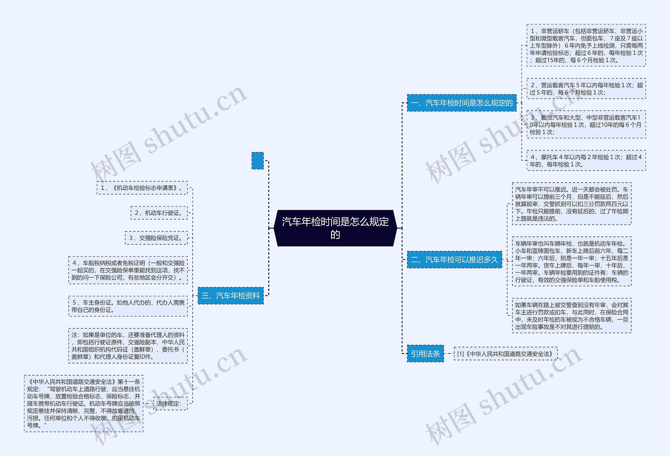 汽车年检时间是怎么规定的思维导图