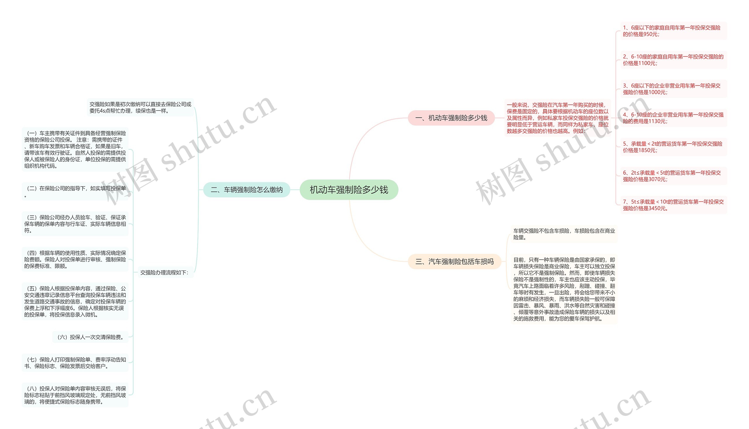 机动车强制险多少钱思维导图