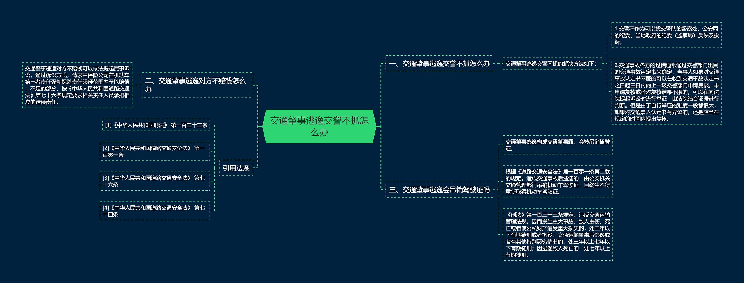 交通肇事逃逸交警不抓怎么办思维导图