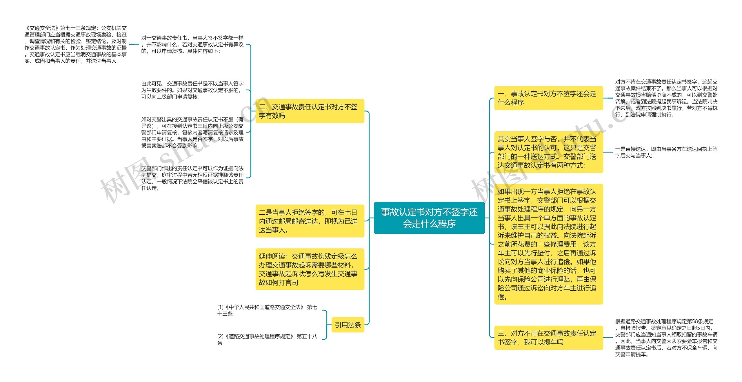 事故认定书对方不签字还会走什么程序思维导图