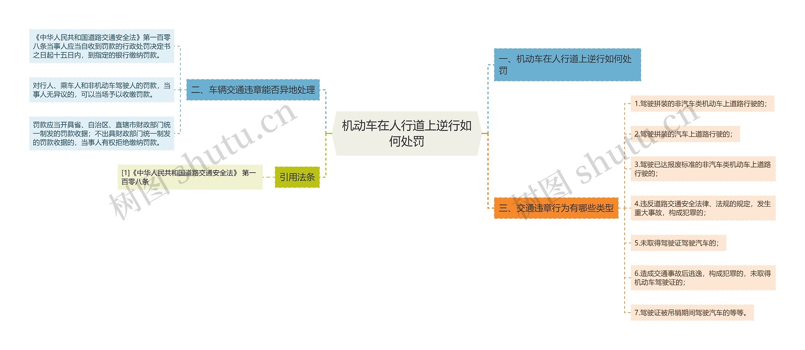 机动车在人行道上逆行如何处罚思维导图