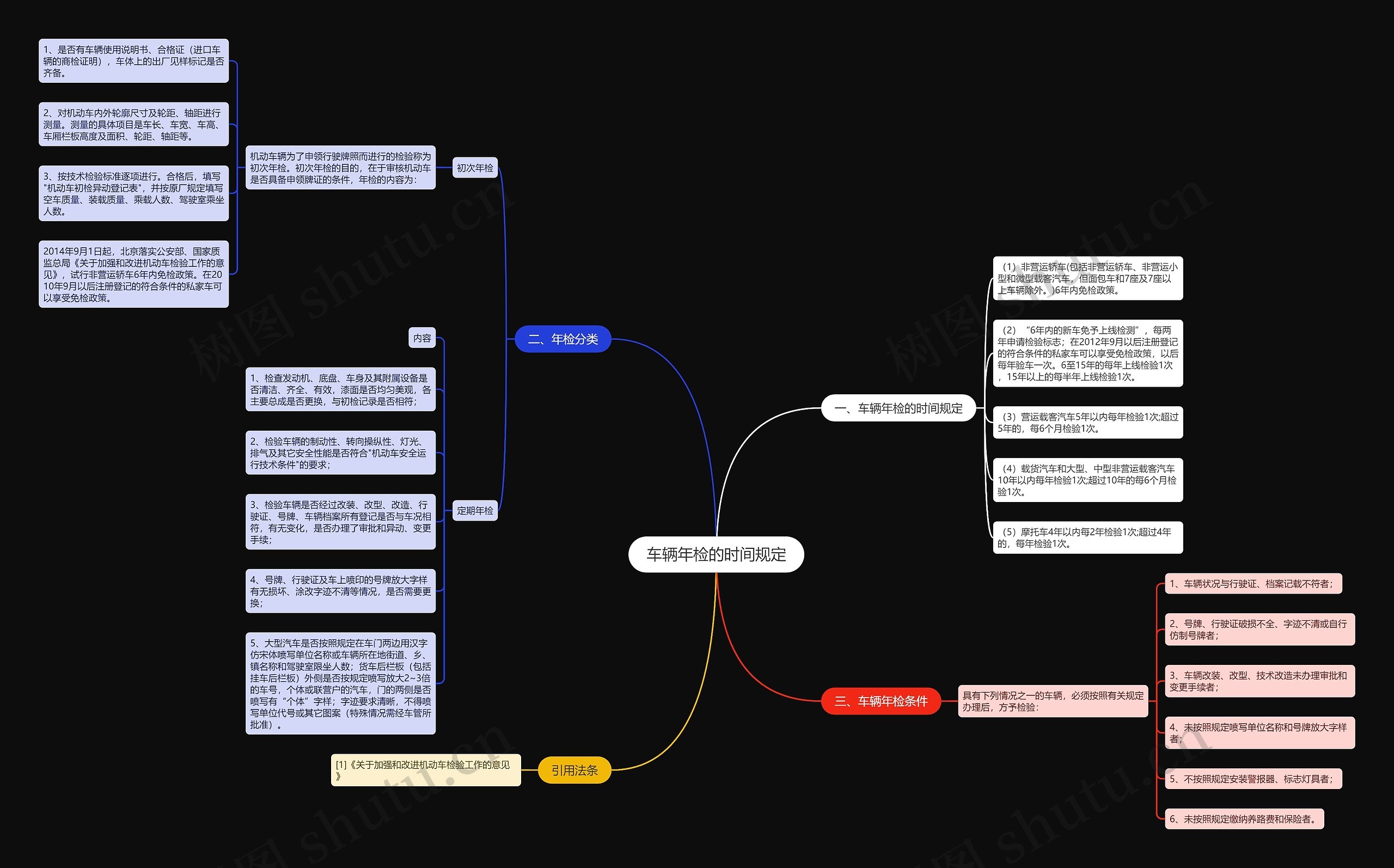 车辆年检的时间规定思维导图