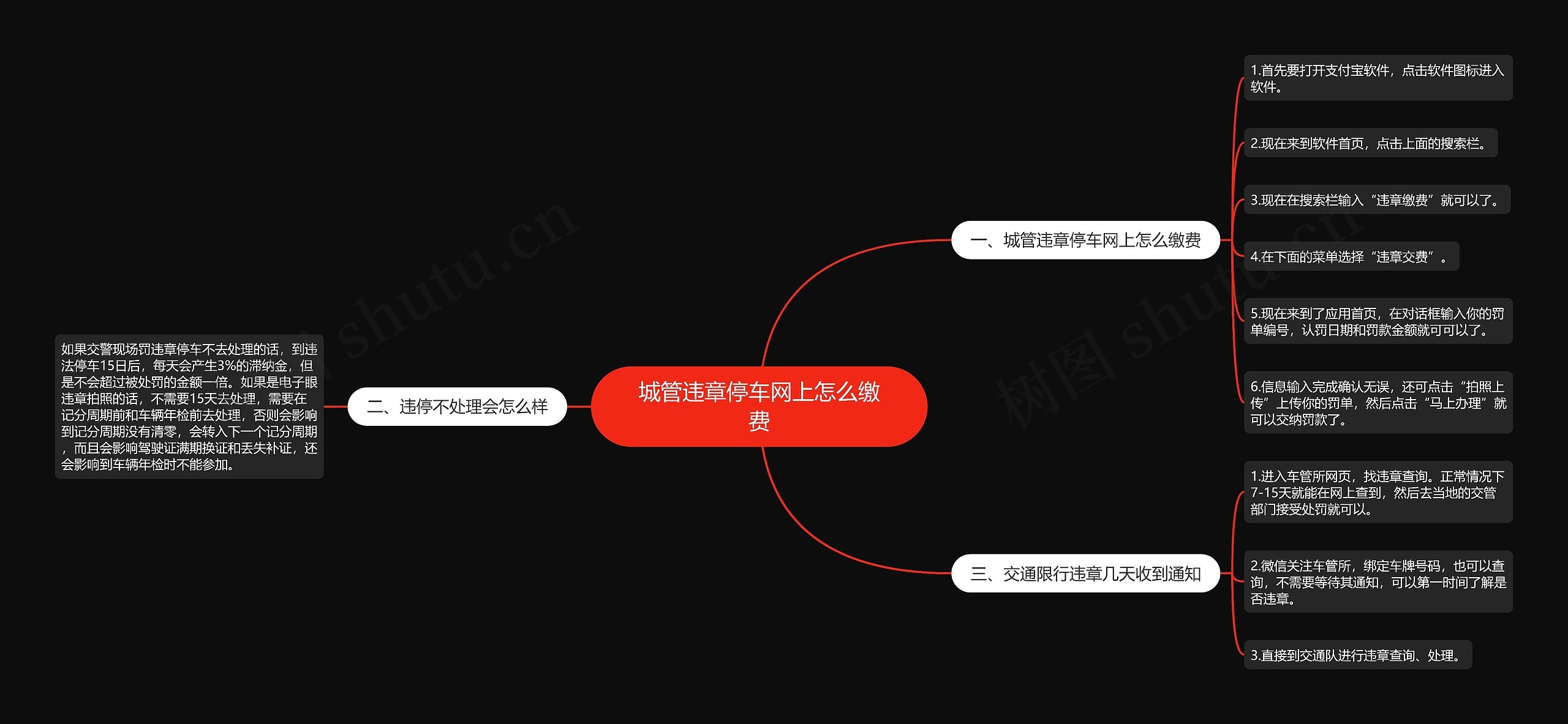 城管违章停车网上怎么缴费思维导图