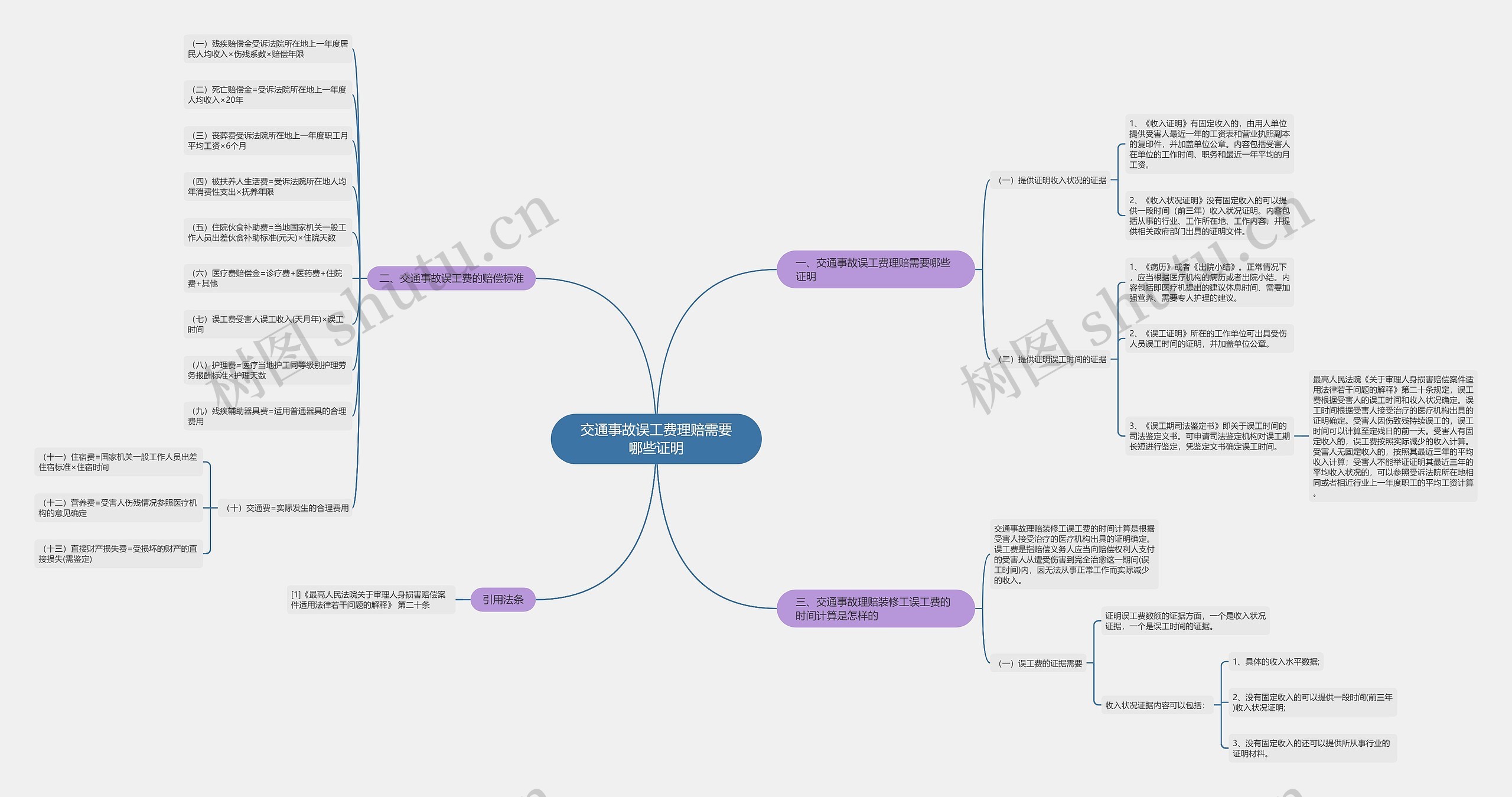交通事故误工费理赔需要哪些证明 交通事故误工费理赔需要哪些证明