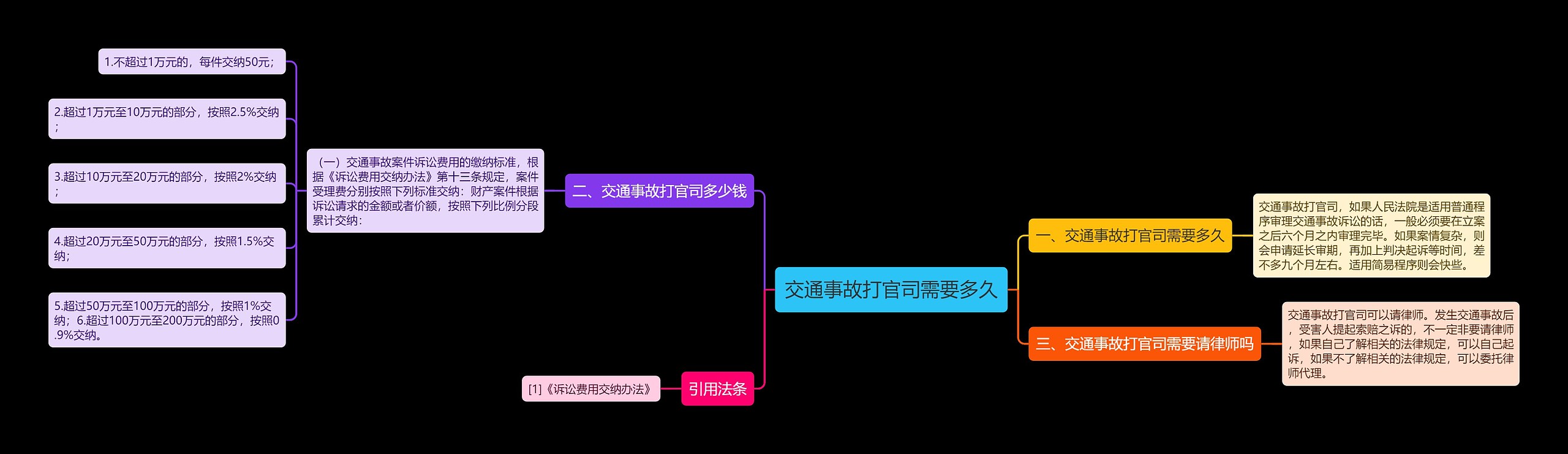 交通事故打官司需要多久思维导图