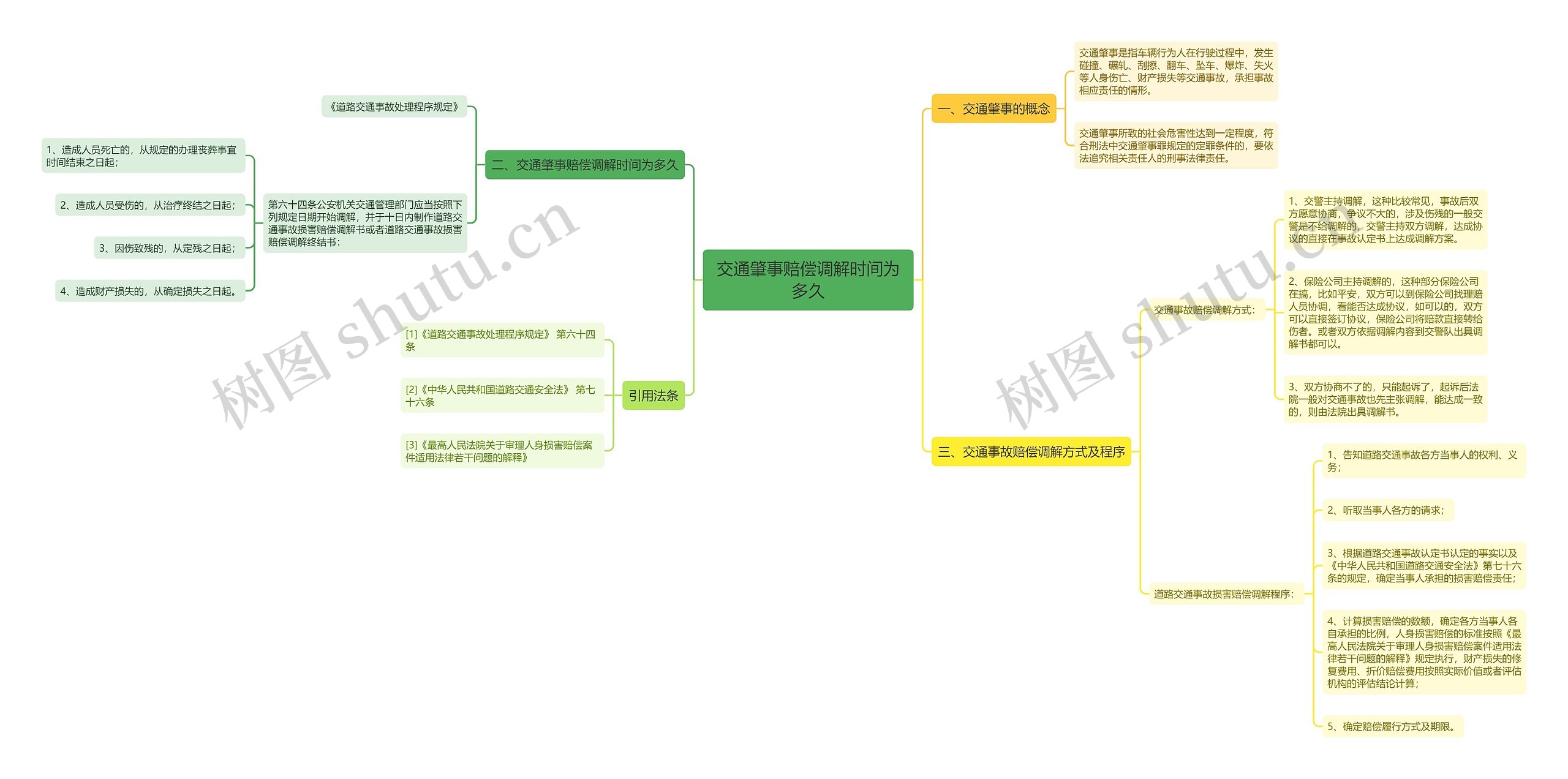 交通肇事赔偿调解时间为多久思维导图