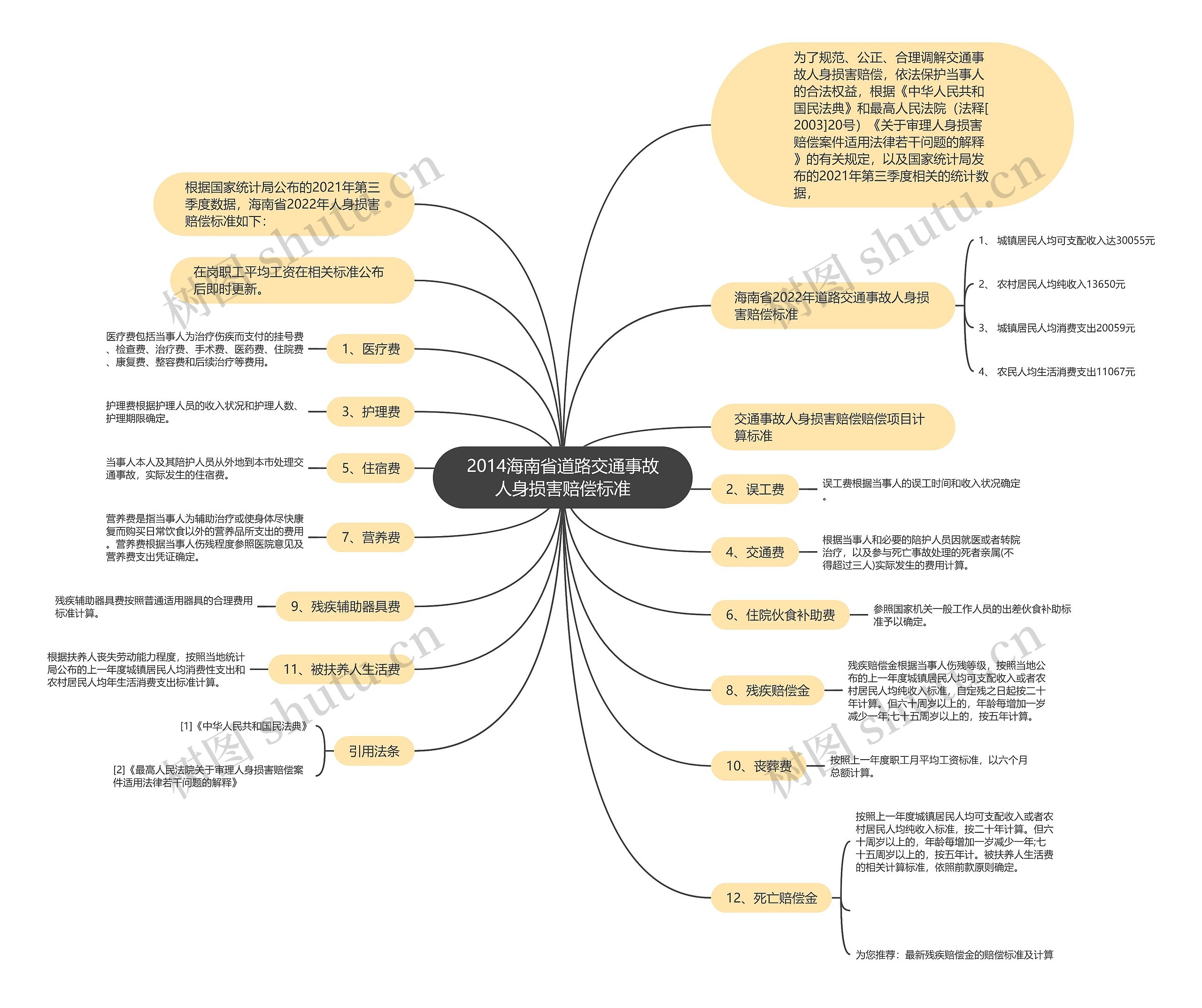 2014海南省道路交通事故人身损害赔偿标准思维导图