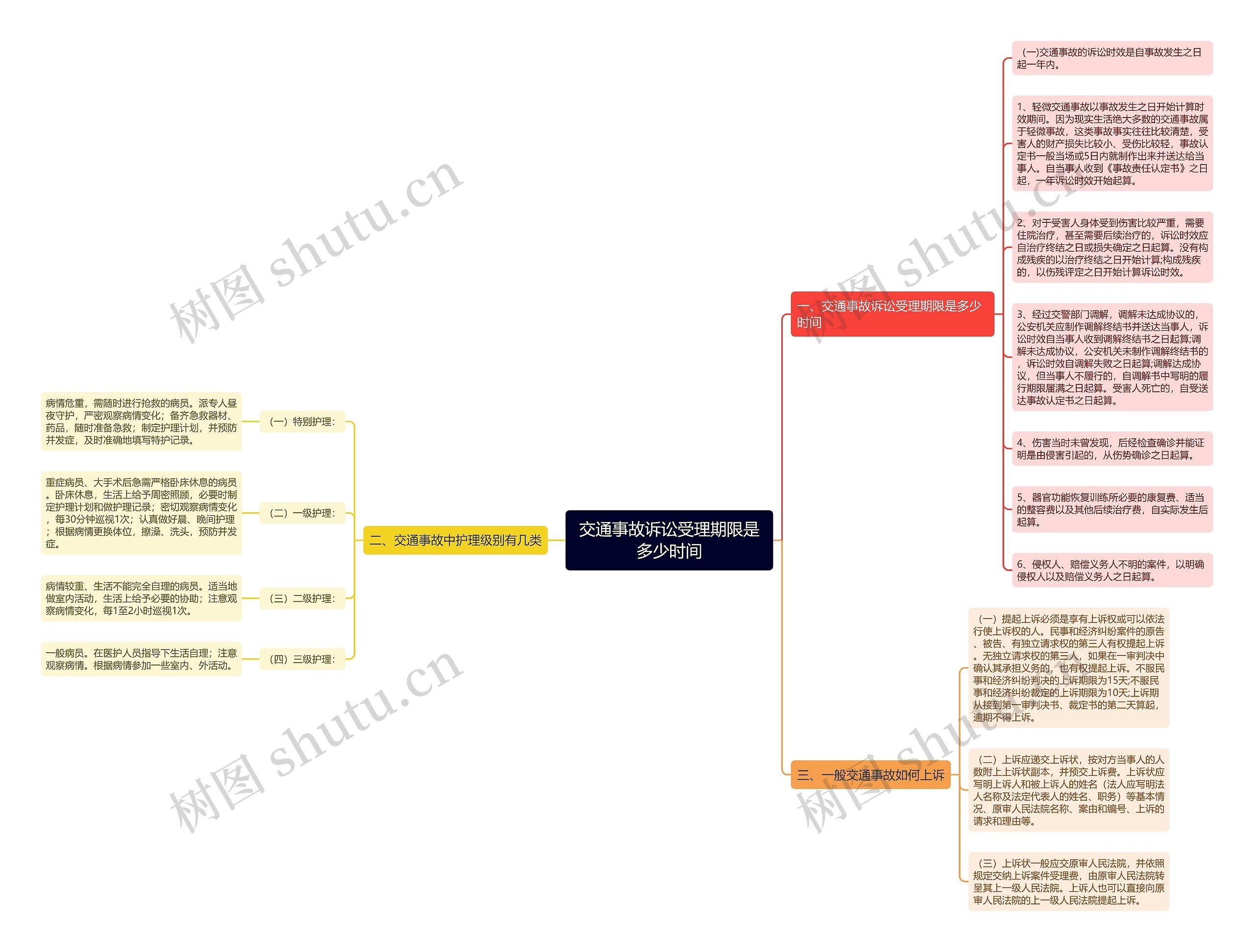 交通事故诉讼受理期限是多少时间思维导图