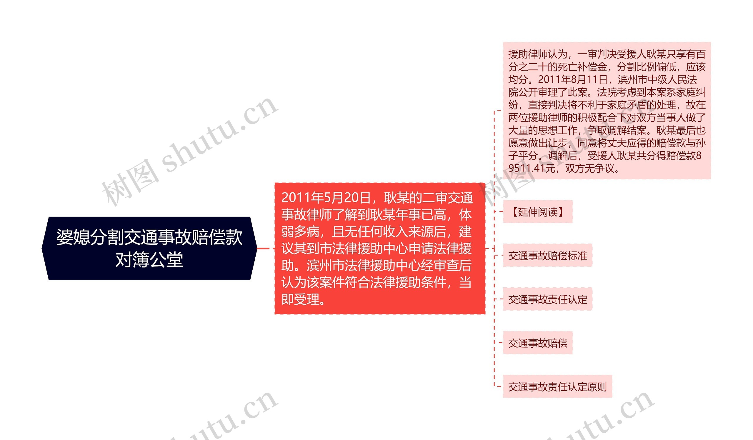 婆媳分割交通事故赔偿款对簿公堂思维导图