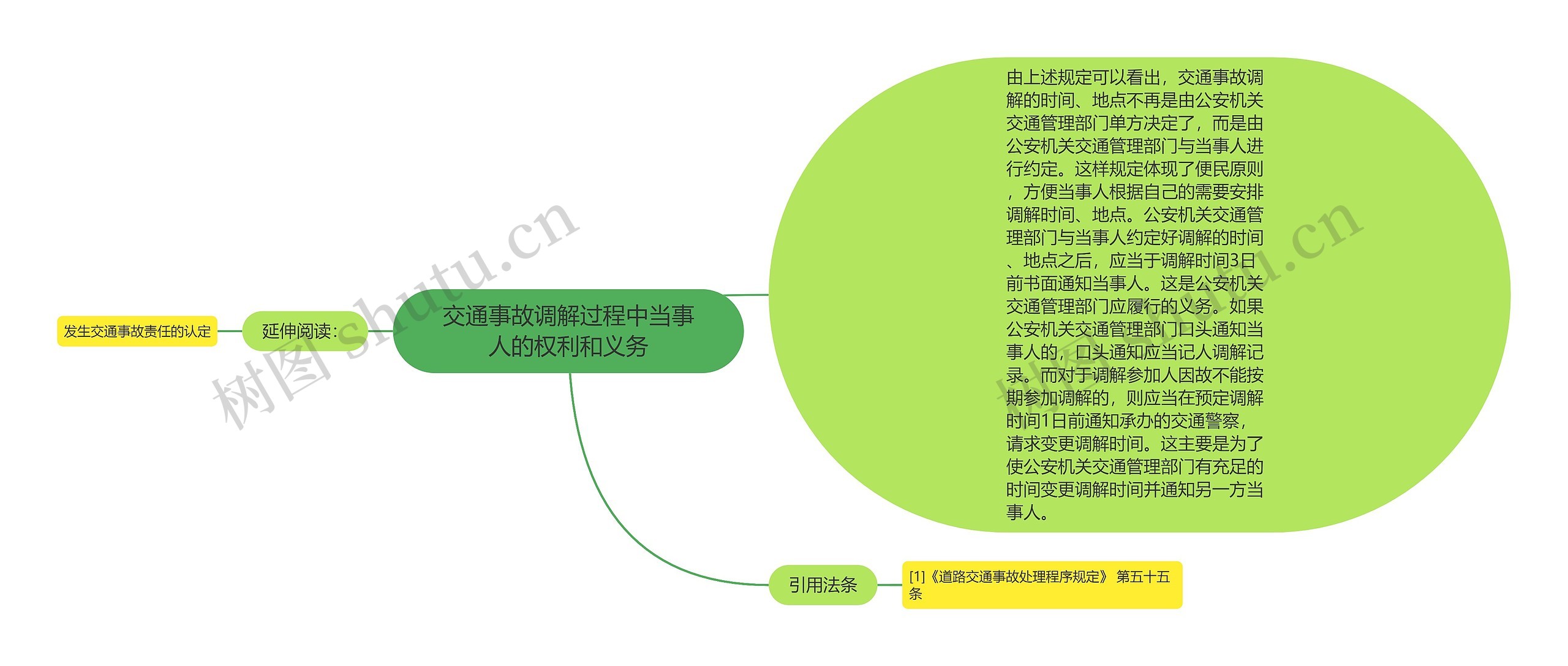 交通事故调解过程中当事人的权利和义务思维导图