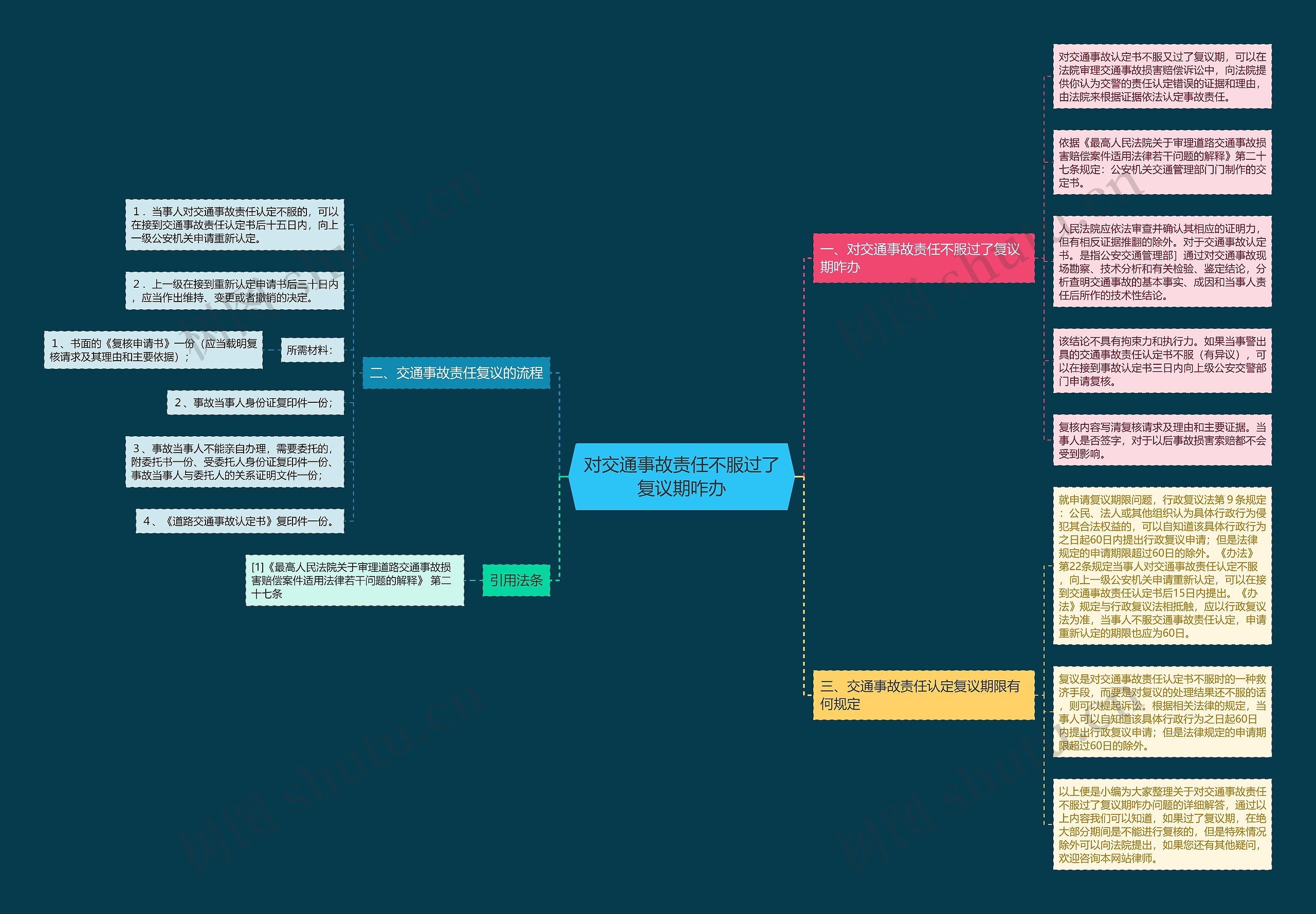 对交通事故责任不服过了复议期咋办思维导图
