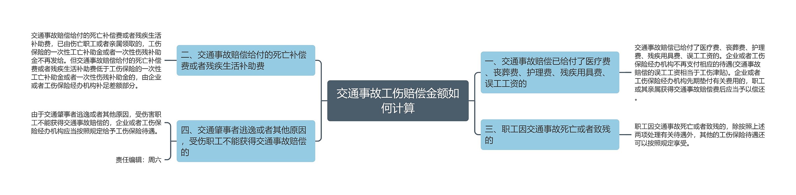 交通事故工伤赔偿金额如何计算思维导图