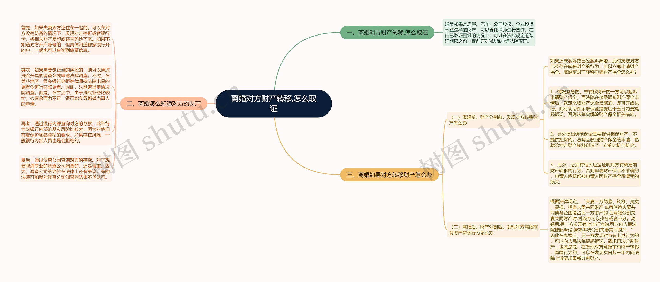 离婚对方财产转移,怎么取证思维导图