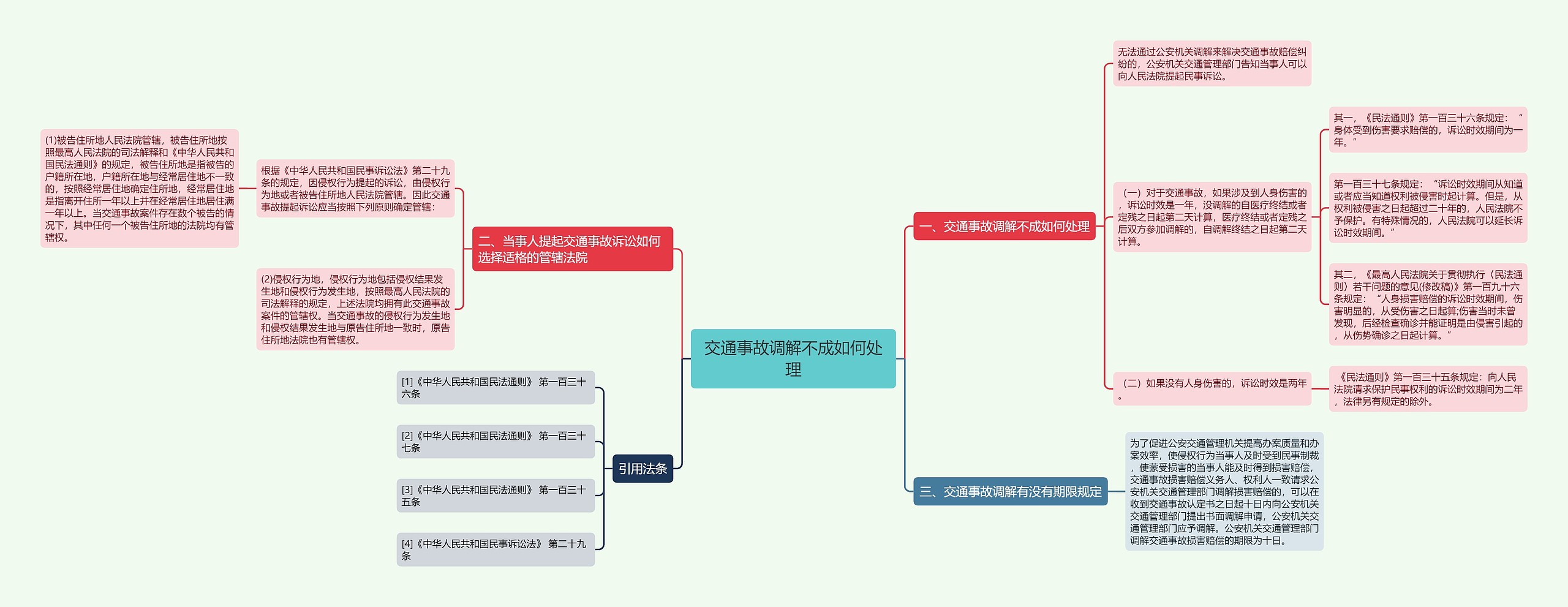 交通事故调解不成如何处理思维导图