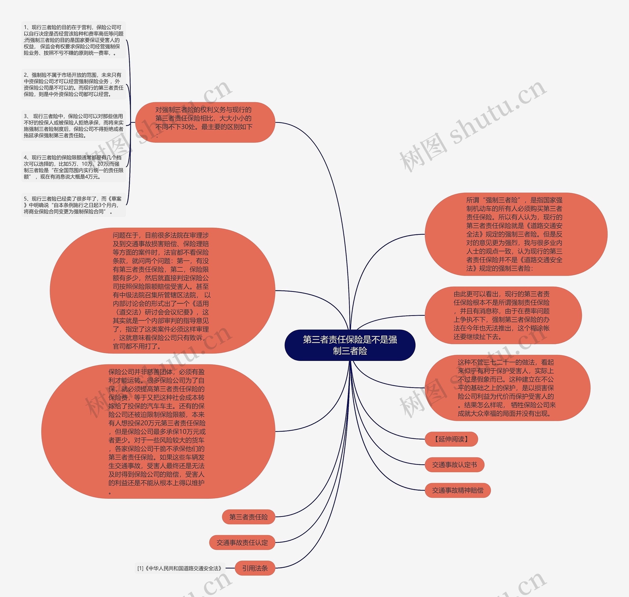 第三者责任保险是不是强制三者险思维导图