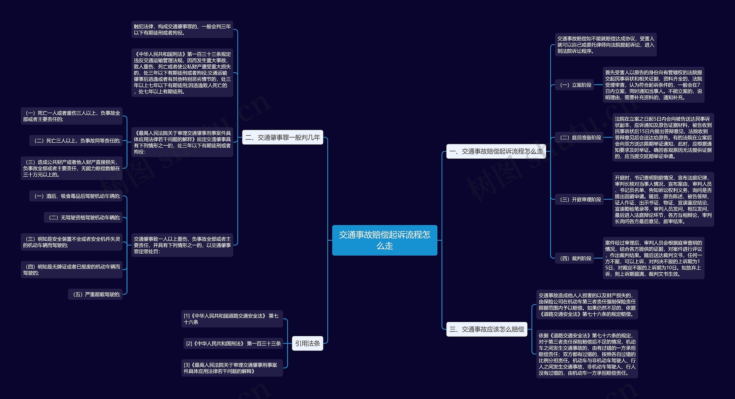 交通事故赔偿起诉流程怎么走思维导图