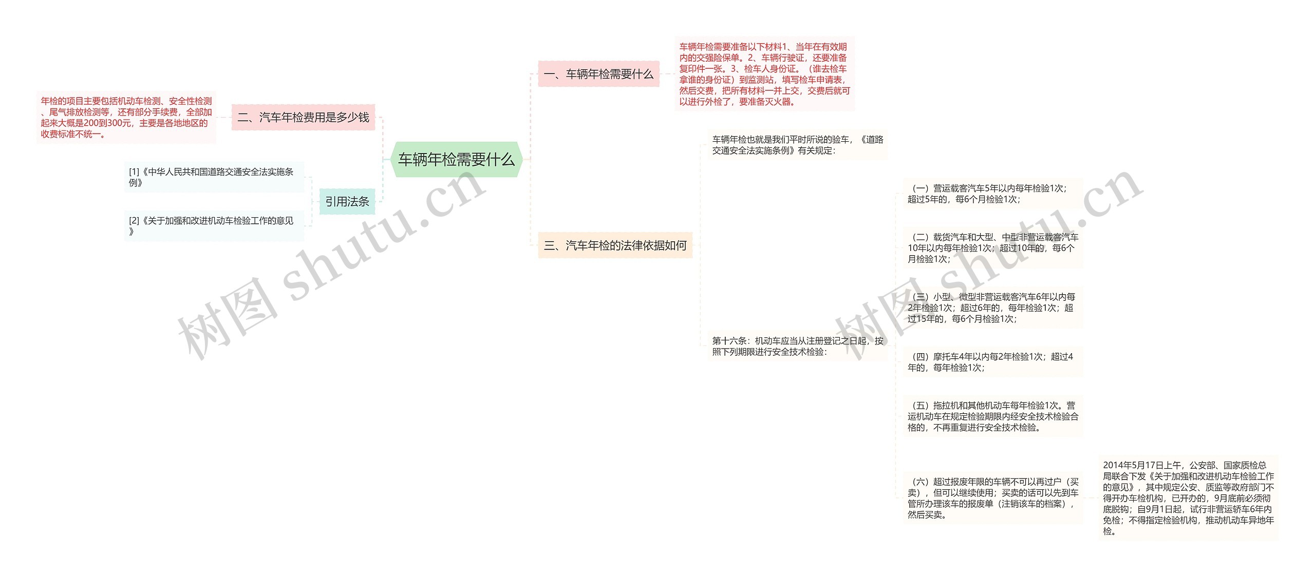 车辆年检需要什么思维导图