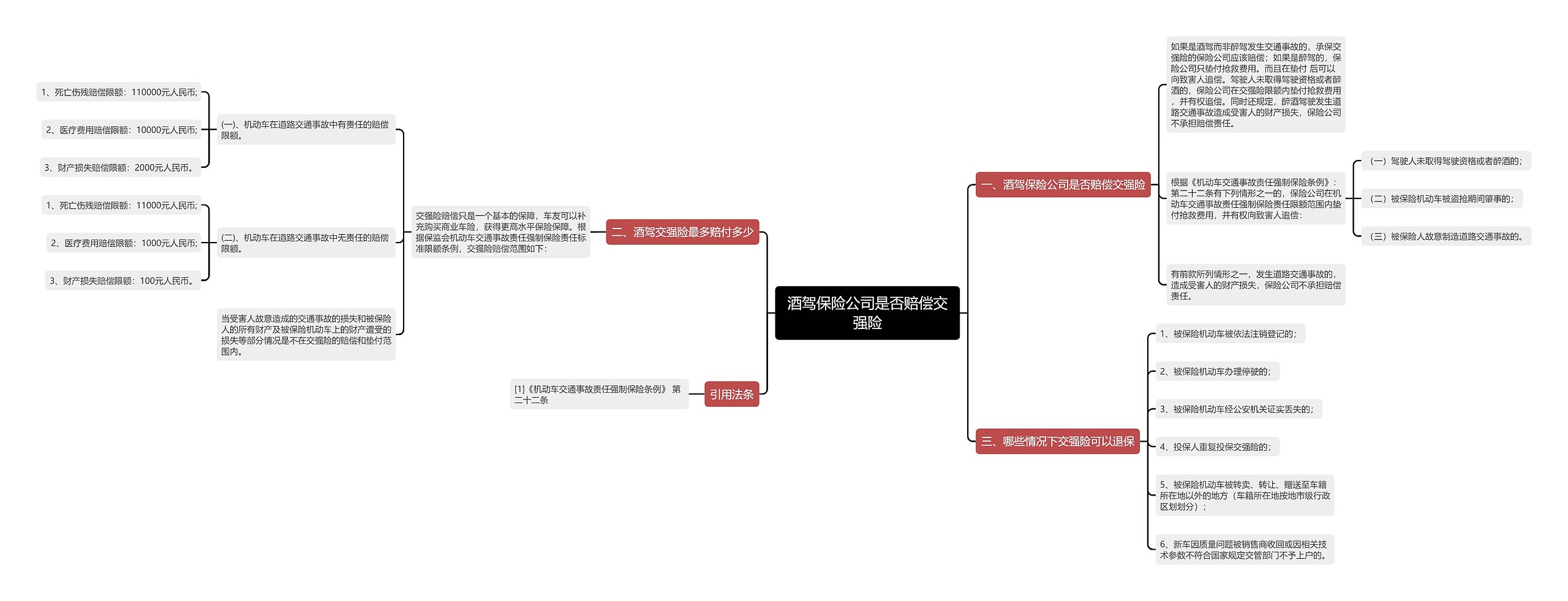 酒驾保险公司是否赔偿交强险思维导图