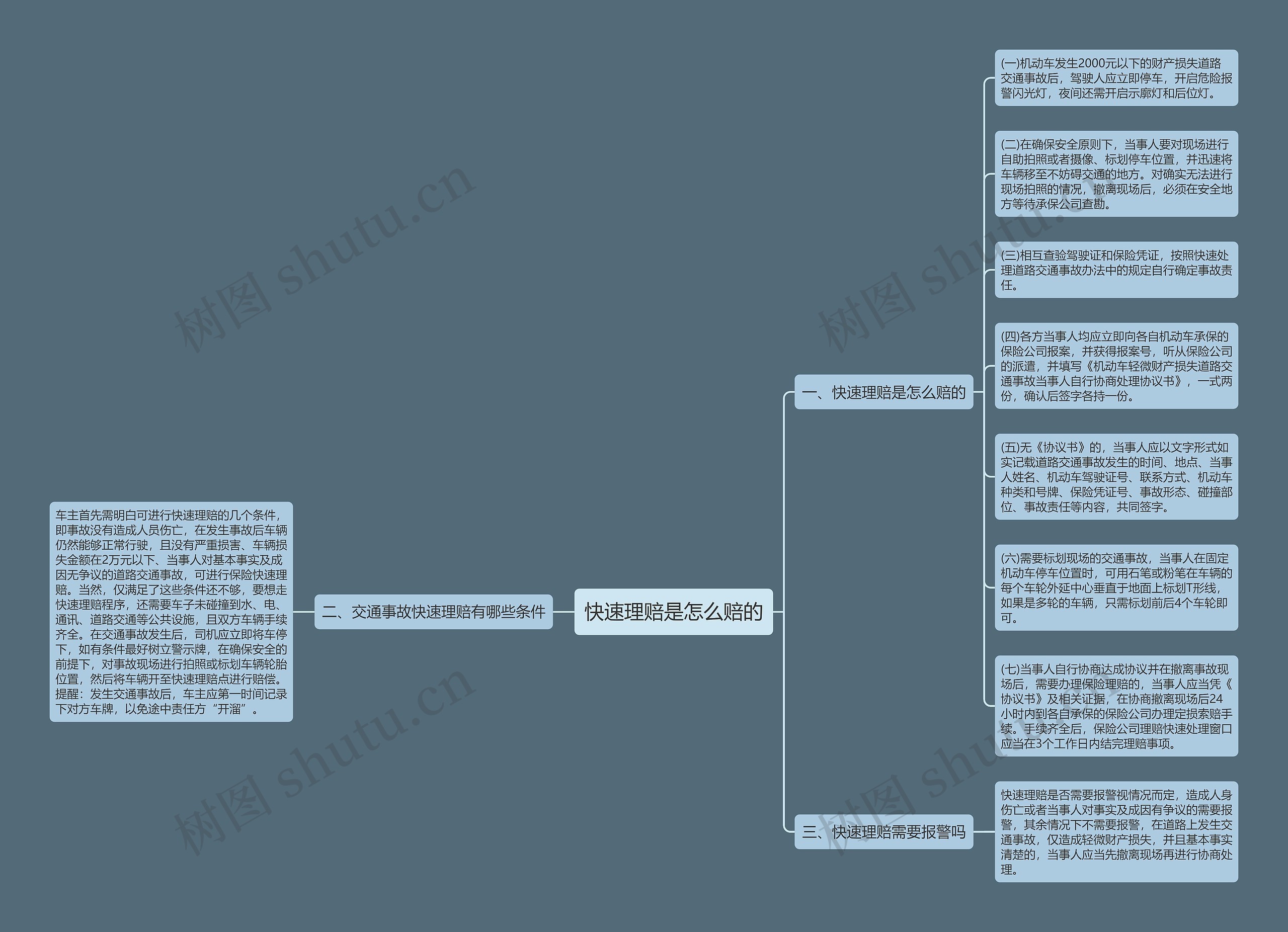 快速理赔是怎么赔的思维导图