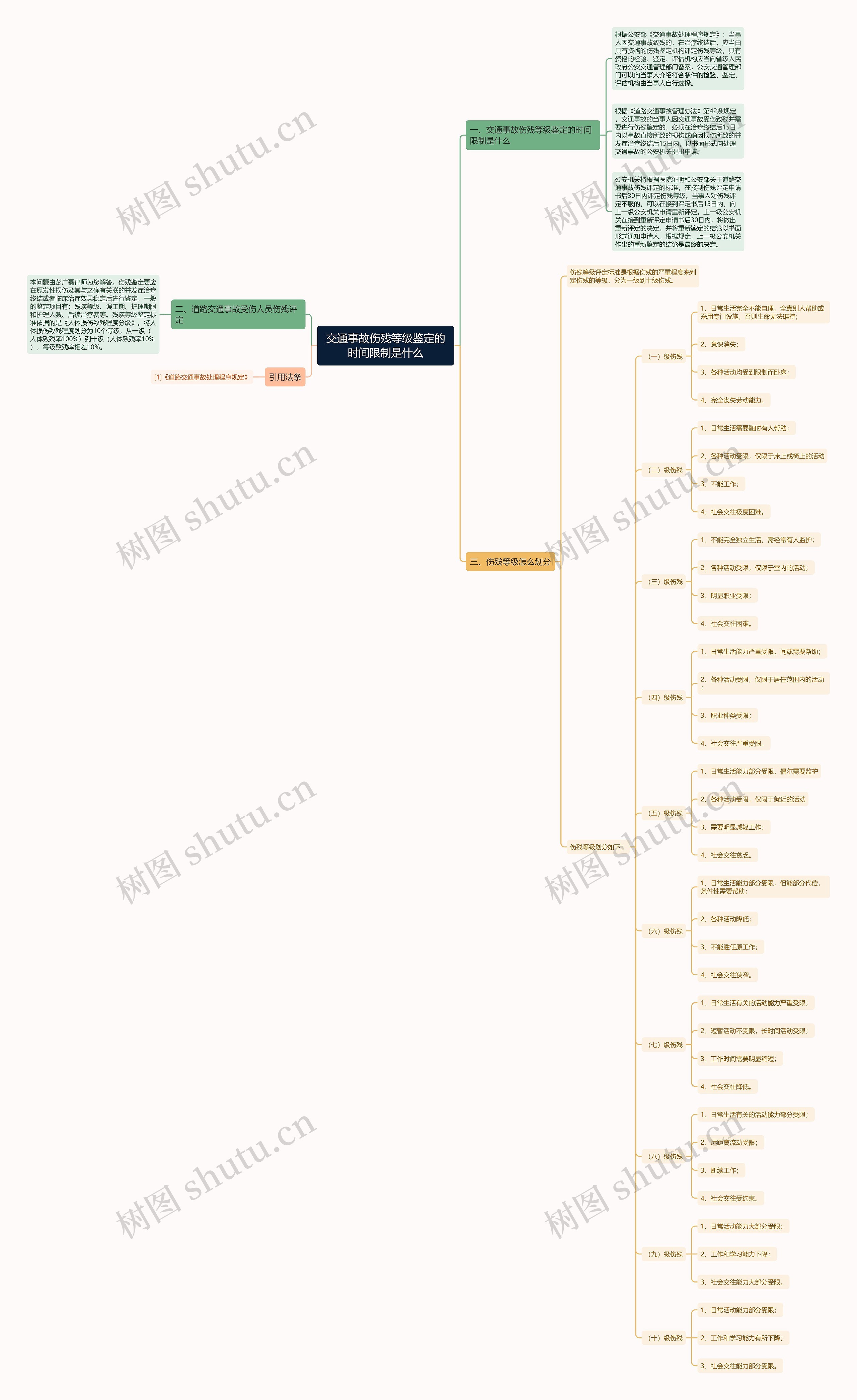 交通事故伤残等级鉴定的时间限制是什么思维导图