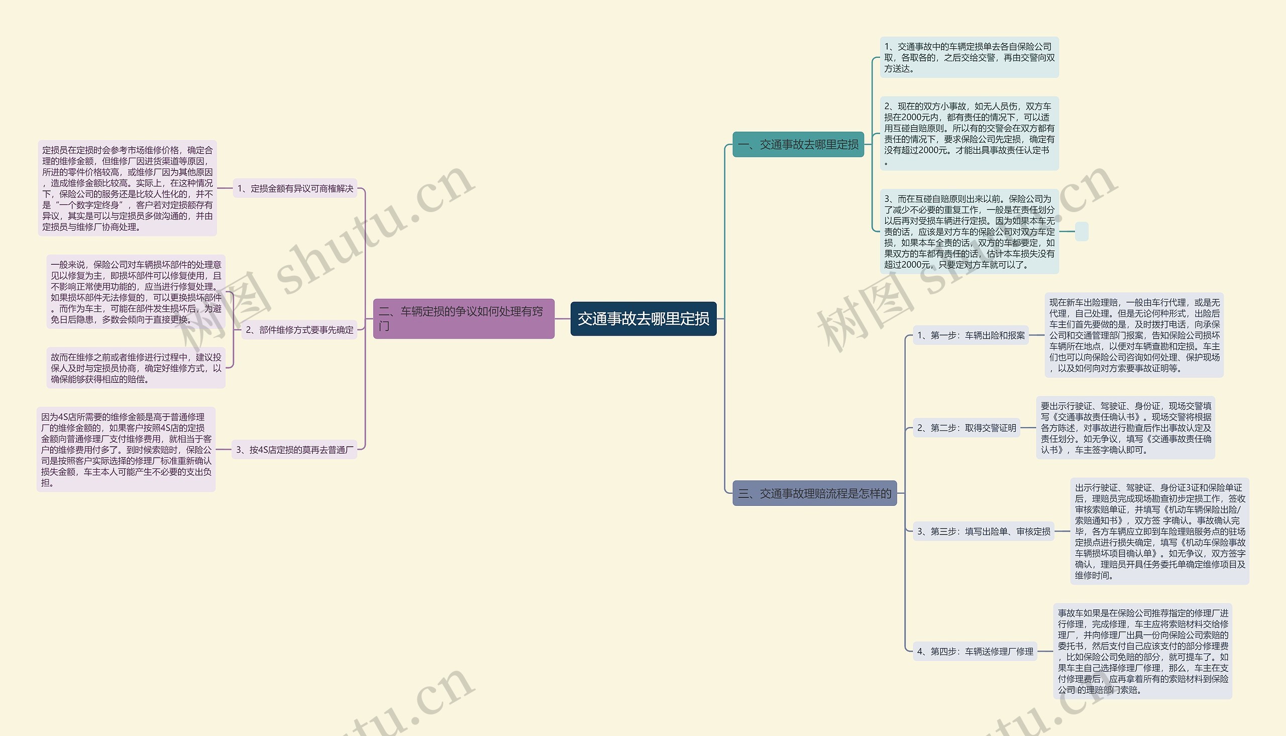 交通事故去哪里定损思维导图