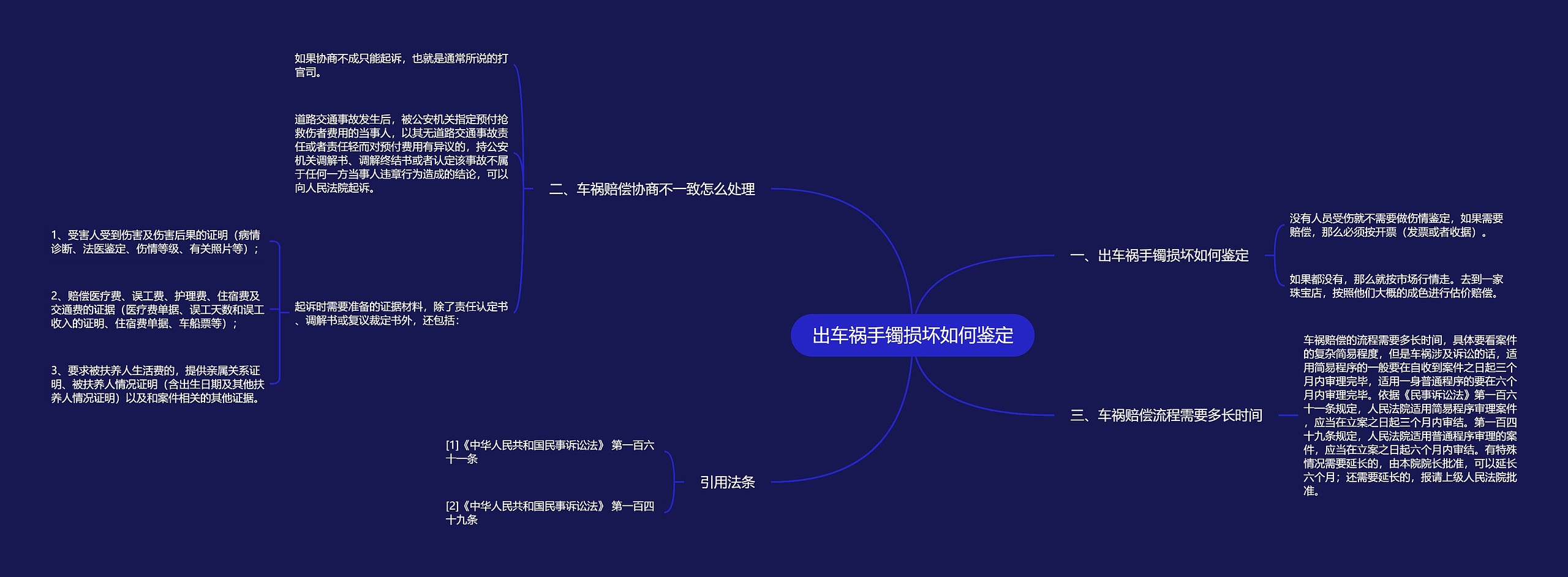 出车祸手镯损坏如何鉴定思维导图