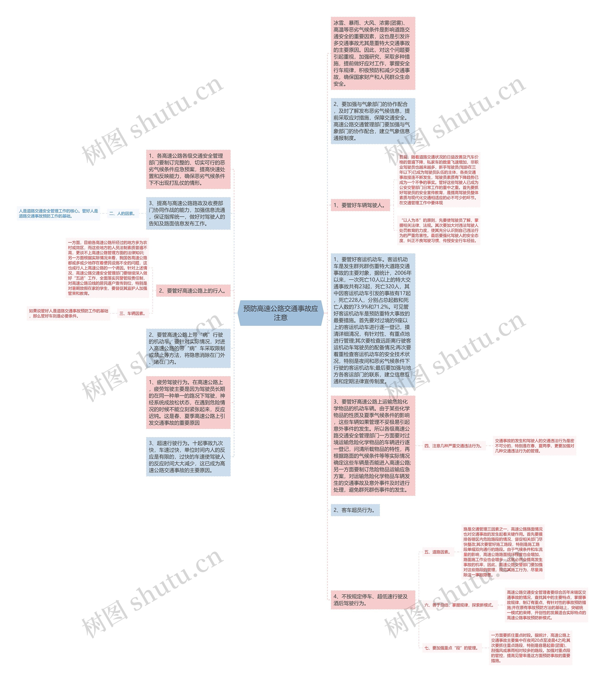 预防高速公路交通事故应注意思维导图