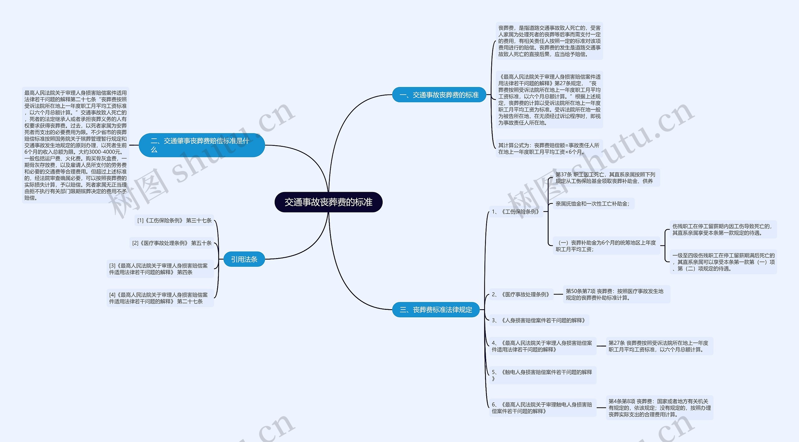 交通事故丧葬费的标准思维导图