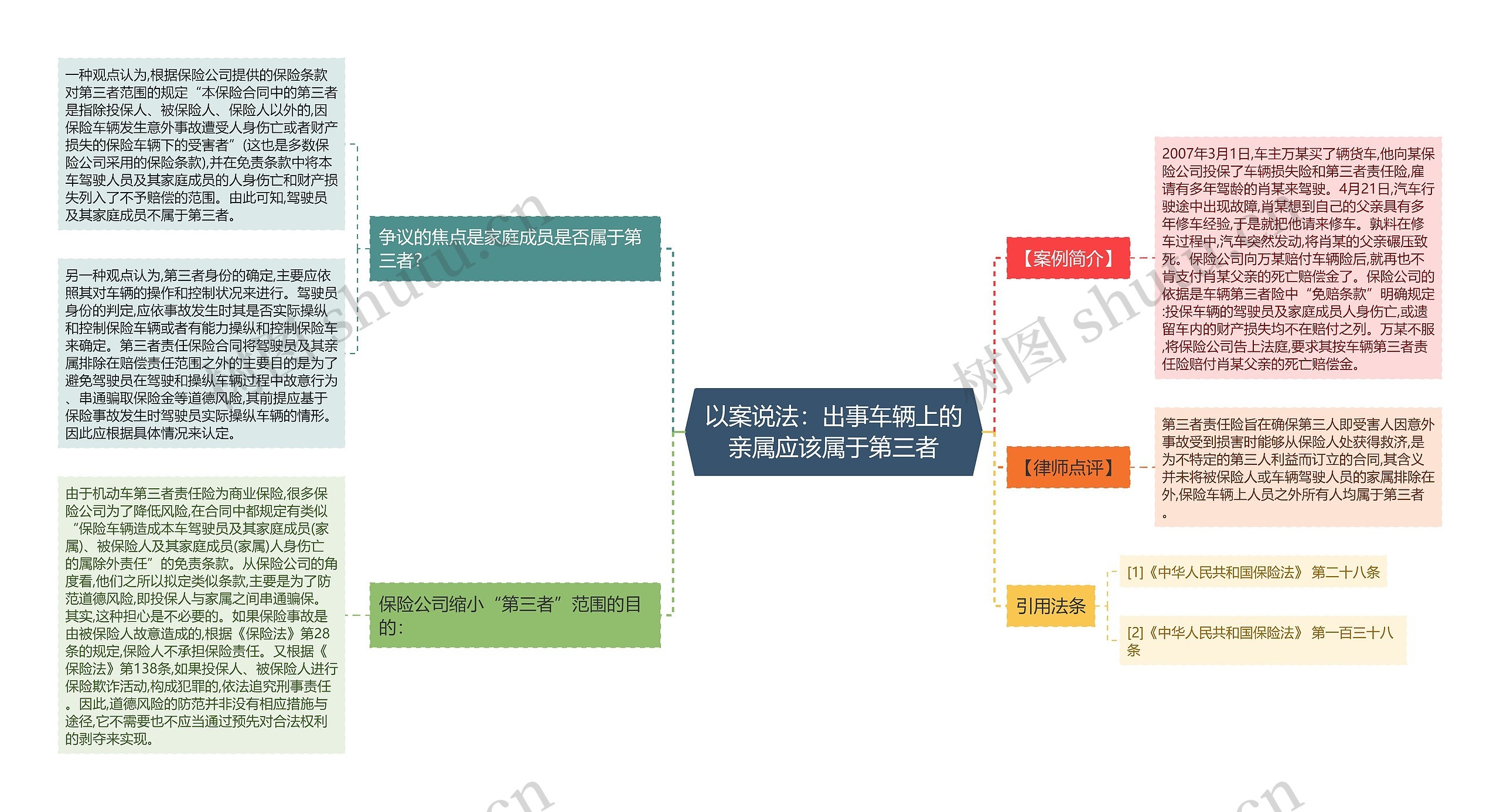 以案说法：出事车辆上的亲属应该属于第三者思维导图