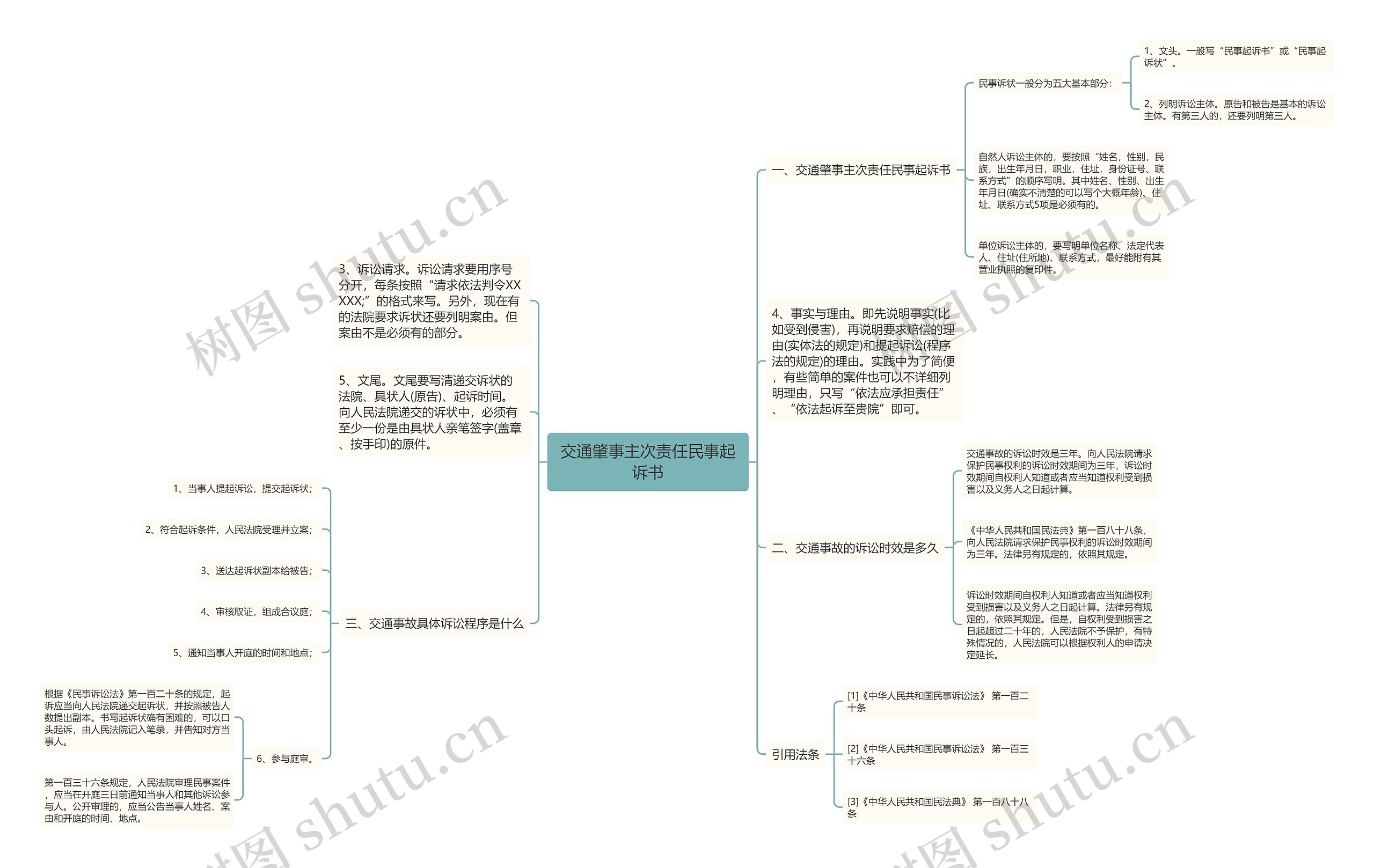 交通肇事主次责任民事起诉书思维导图