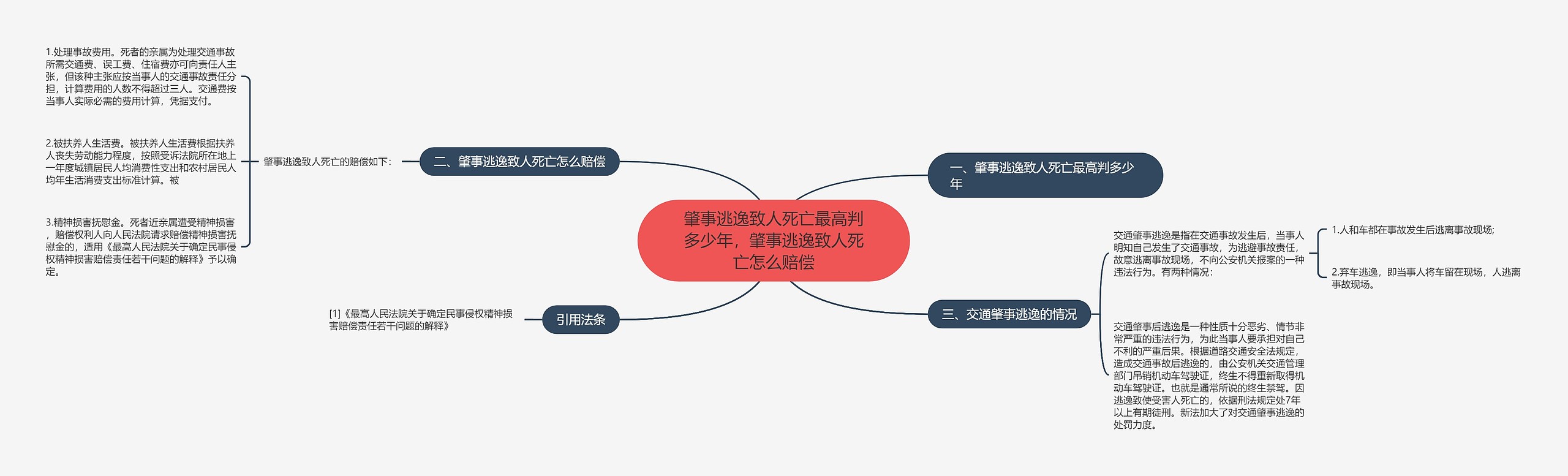 肇事逃逸致人死亡最高判多少年，肇事逃逸致人死亡怎么赔偿