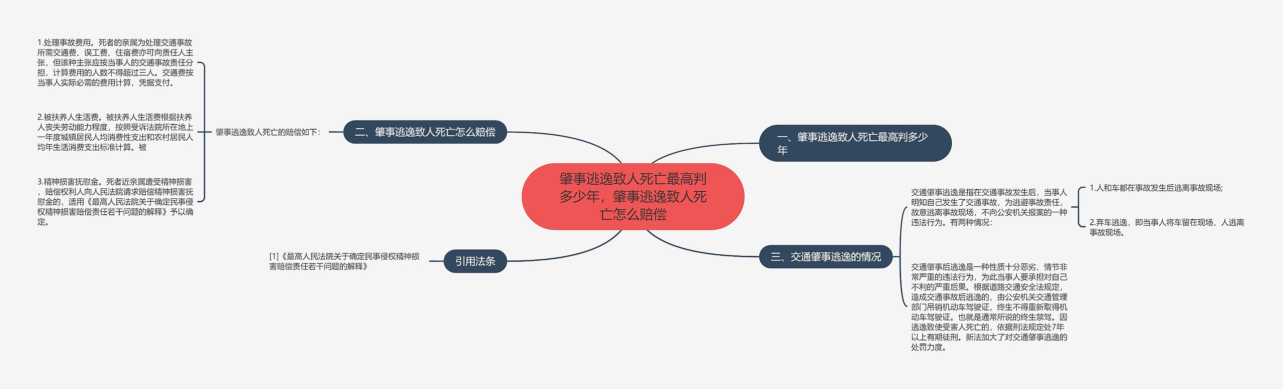 肇事逃逸致人死亡最高判多少年，肇事逃逸致人死亡怎么赔偿思维导图