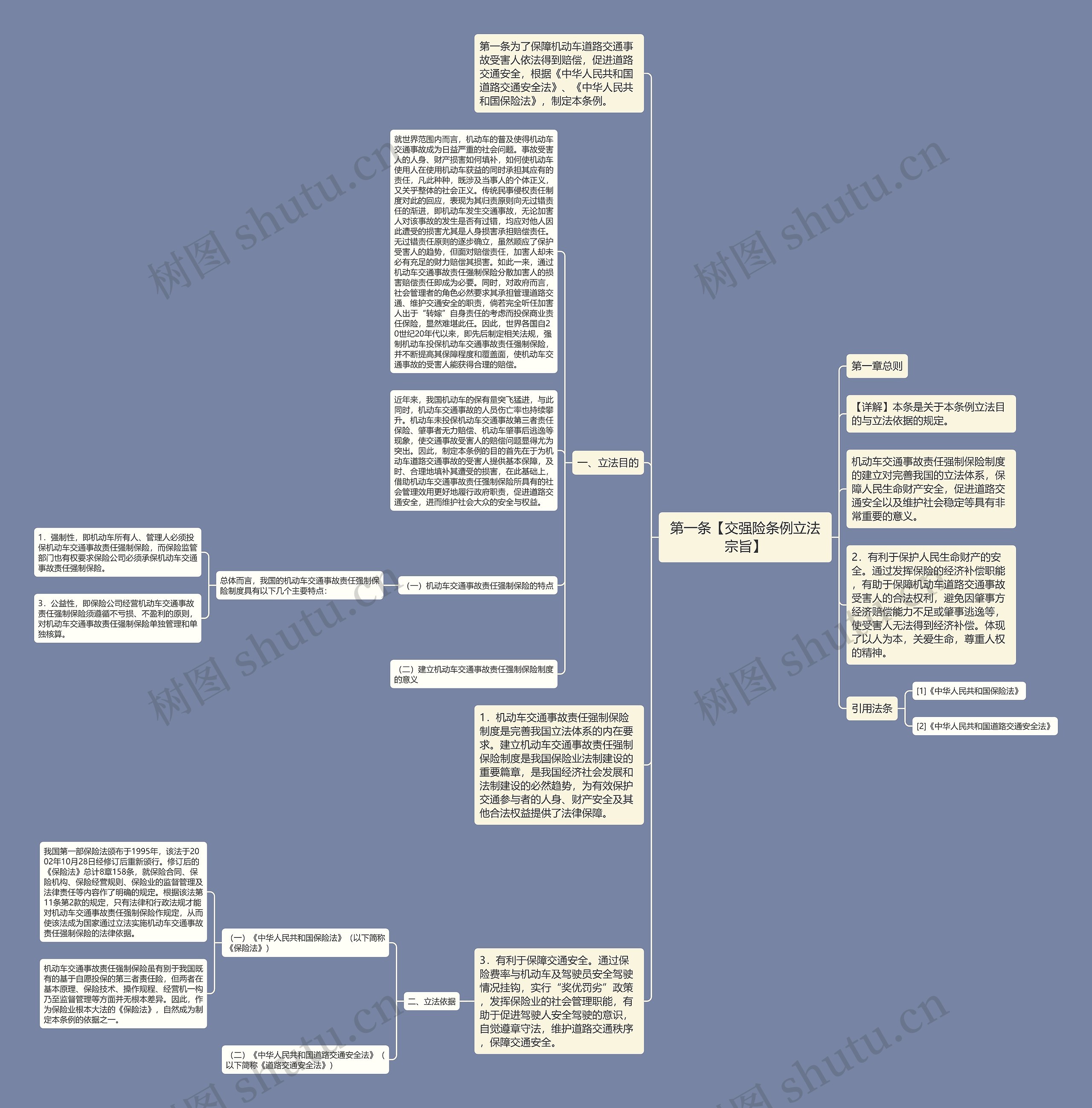 第一条【交强险条例立法宗旨】思维导图